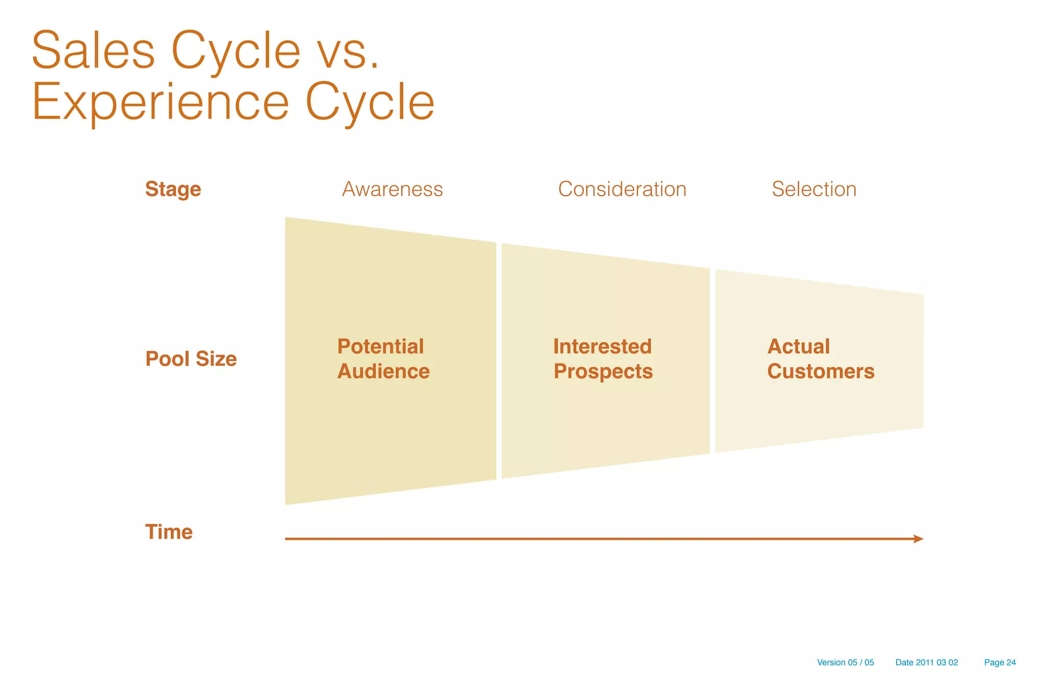 Sales Cycle vs.
Experience Cycle
    Stage       Awareness   Consideration   Selection




                Potential   Interested      Actual
    Pool Size
                Audience    Prospects       Customers




    Time




                                                Version 05 / 05   Date 2011 03 02   Page 24
 