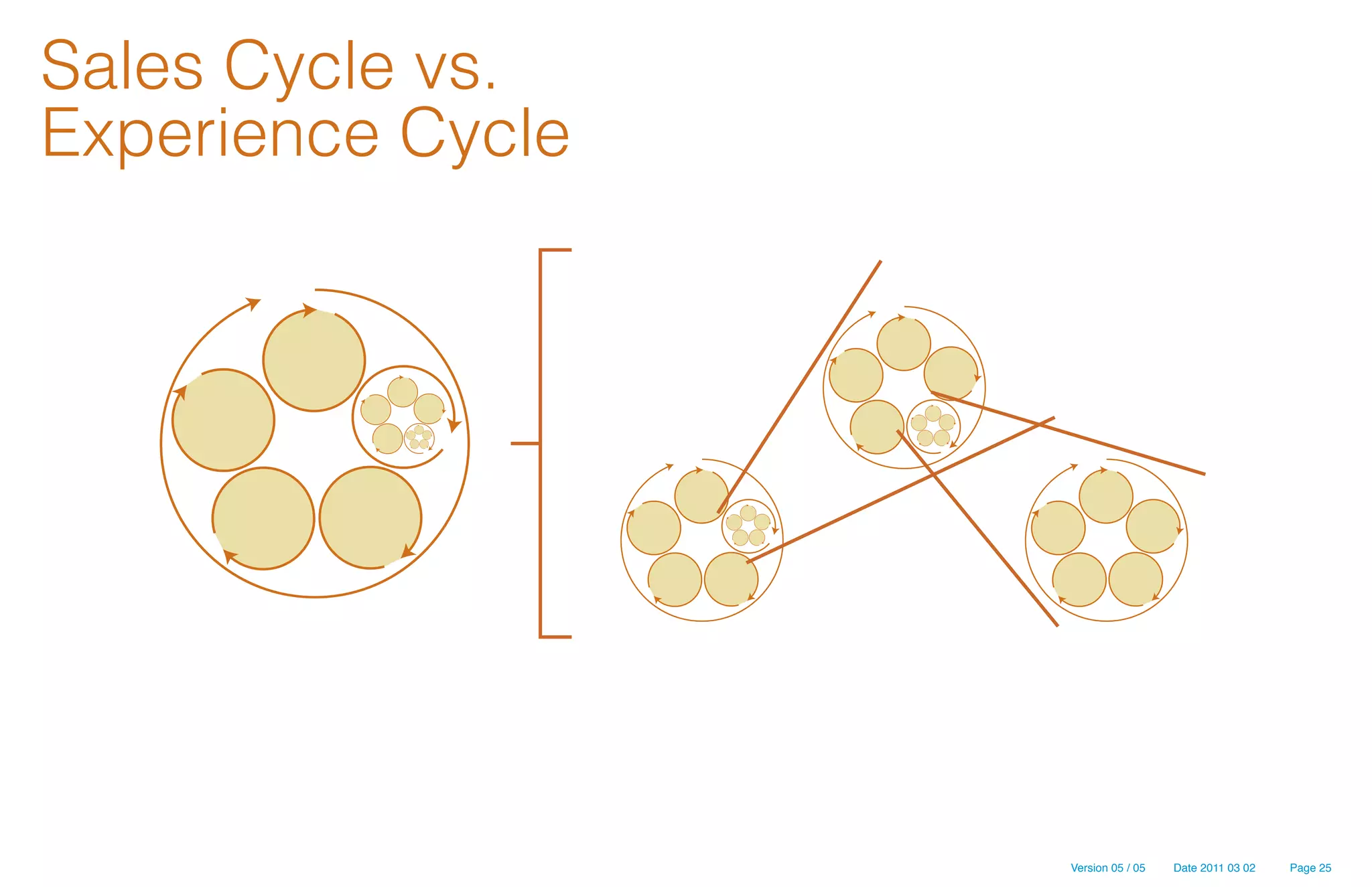 Sales Cycle vs.
Experience Cycle




                   Version 05 / 05   Date 2011 03 02   Page 25
 