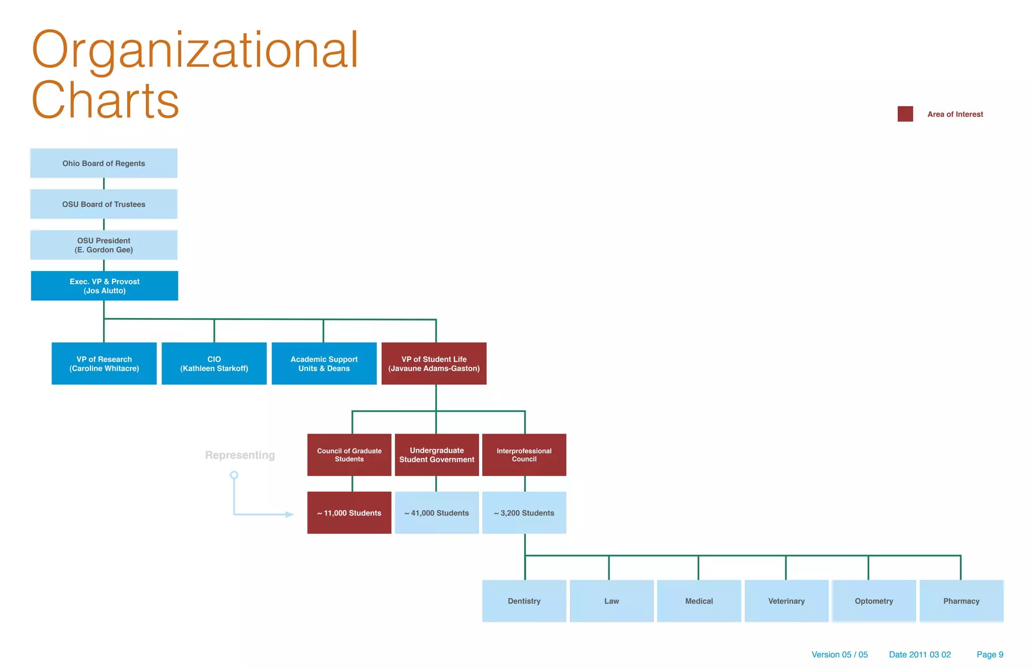 Organizational
Charts                                                                                                                                                                           Area of Interest




 Ohio Board of Regents




 OSU Board of Trustees



     OSU President
    (E. Gordon Gee)



  Exec. VP & Provost
     (Jos Alutto)




    VP of Research              CIO            Academic Support               VP of Student Life
  (Caroline Whitacre)    (Kathleen Starkoff)     Units & Deans             (Javaune Adams-Gaston)




                                                     Council of Graduate        Undergraduate       Interprofessional
                               Representing              Students            Student Government          Council




                                                     ~ 11,000 Students        ~ 41,000 Students     ~ 3,200 Students




                                                                                                       Dentistry        Law   Medical   Veterinary              Optometry            Pharmacy




                                                                                                                                                     Version 05 / 05    Date 2011 03 02        Page 9
 