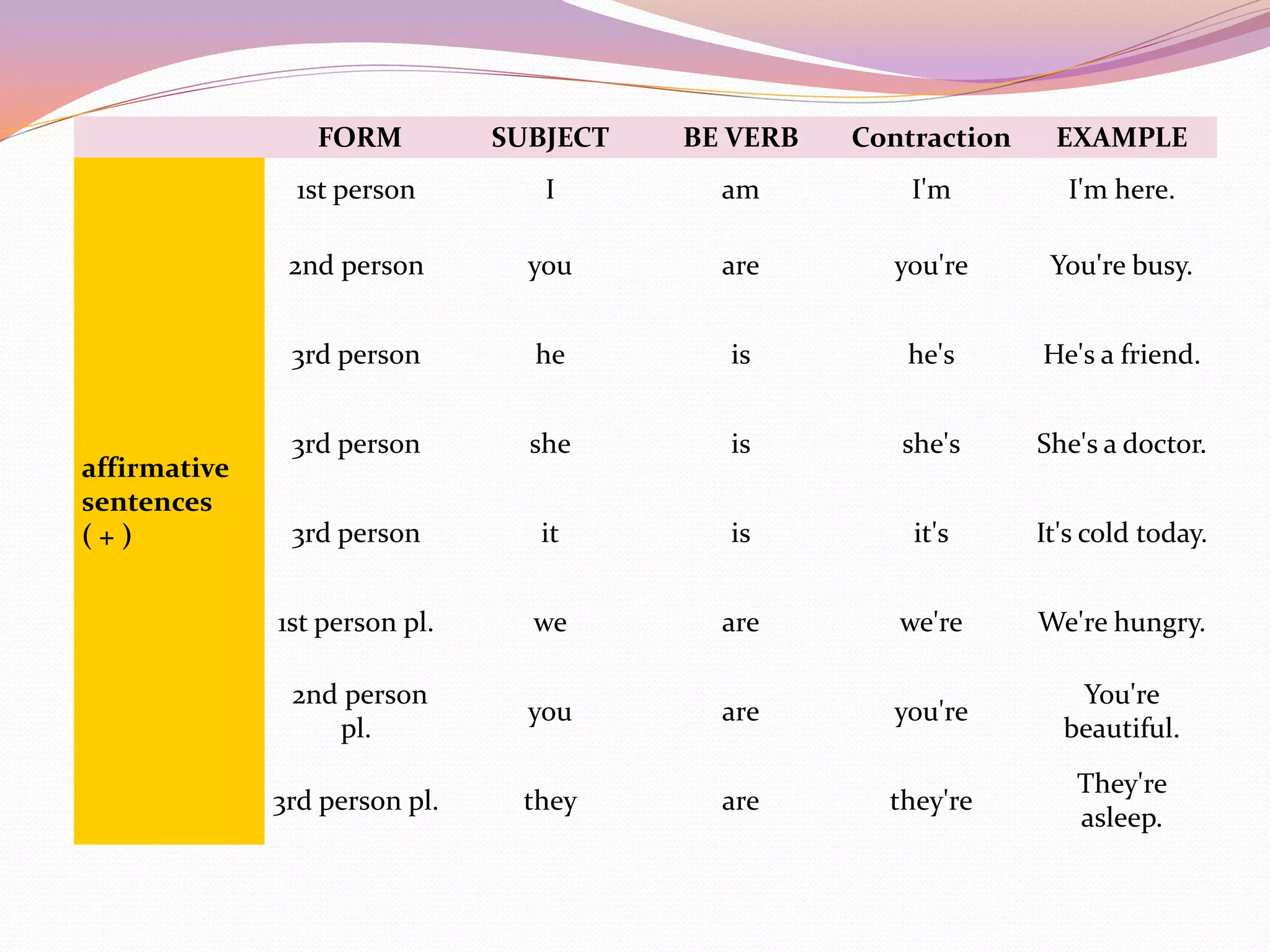 FORM          SUBJECT   BE VERB   Contraction    EXAMPLE
               1st person         I        am          I'm          I'm here.

               2nd person        you       are       you're       You're busy.


               3rd person        he        is         he's       He's a friend.


               3rd person        she       is         she's      She's a doctor.
affirmative
sentences
(+)            3rd person        it        is          it's      It's cold today.


              1st person pl.     we        are        we're      We're hungry.

               2nd person                                           You're
                                 you       are       you're
                  pl.                                              beautiful.
                                                                    They're
              3rd person pl.    they       are       they're
                                                                    asleep.
 