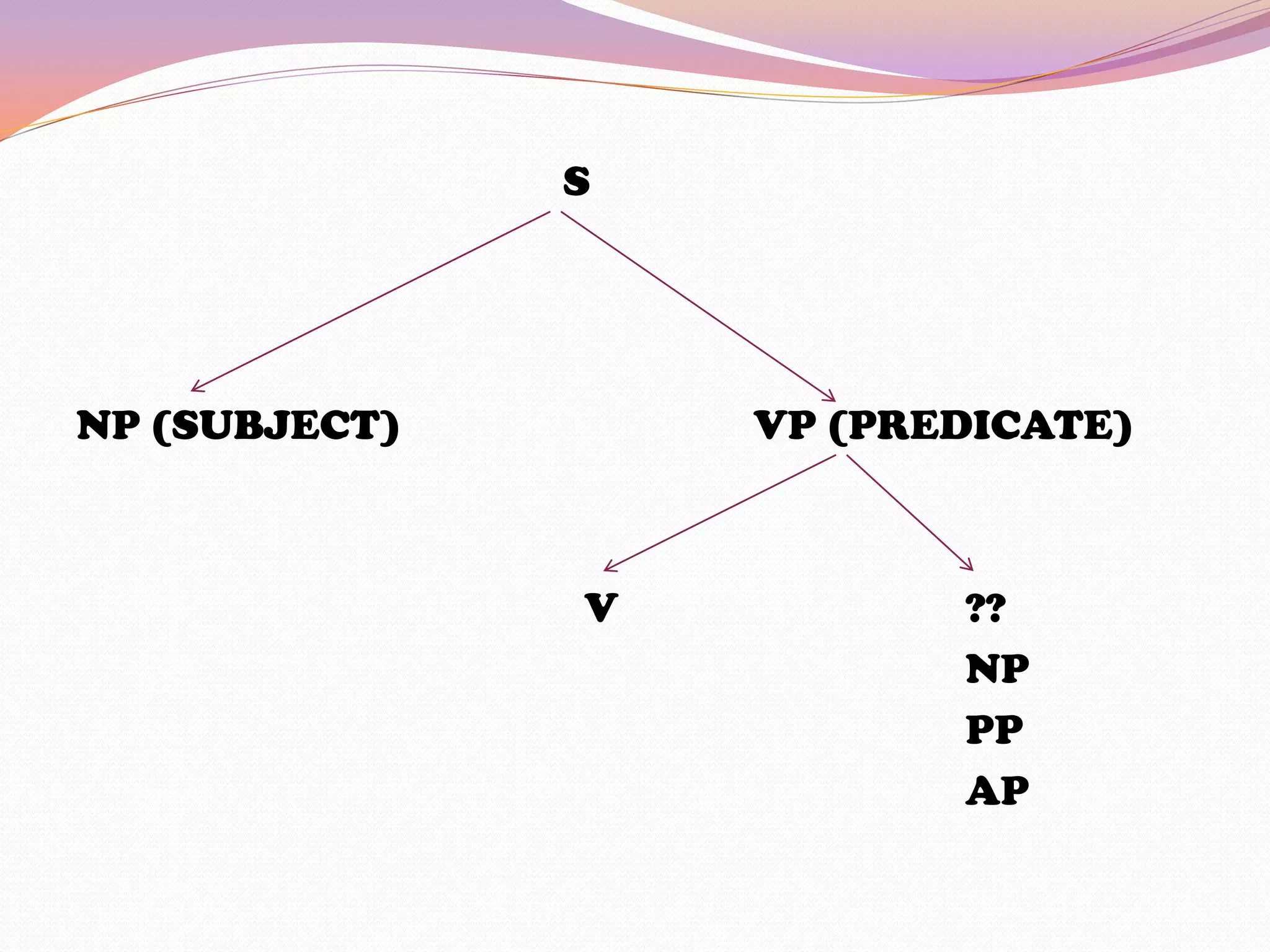 S




NP (SUBJECT)       VP (PREDICATE)



               V          ??
                          NP
                          PP
                          AP
 