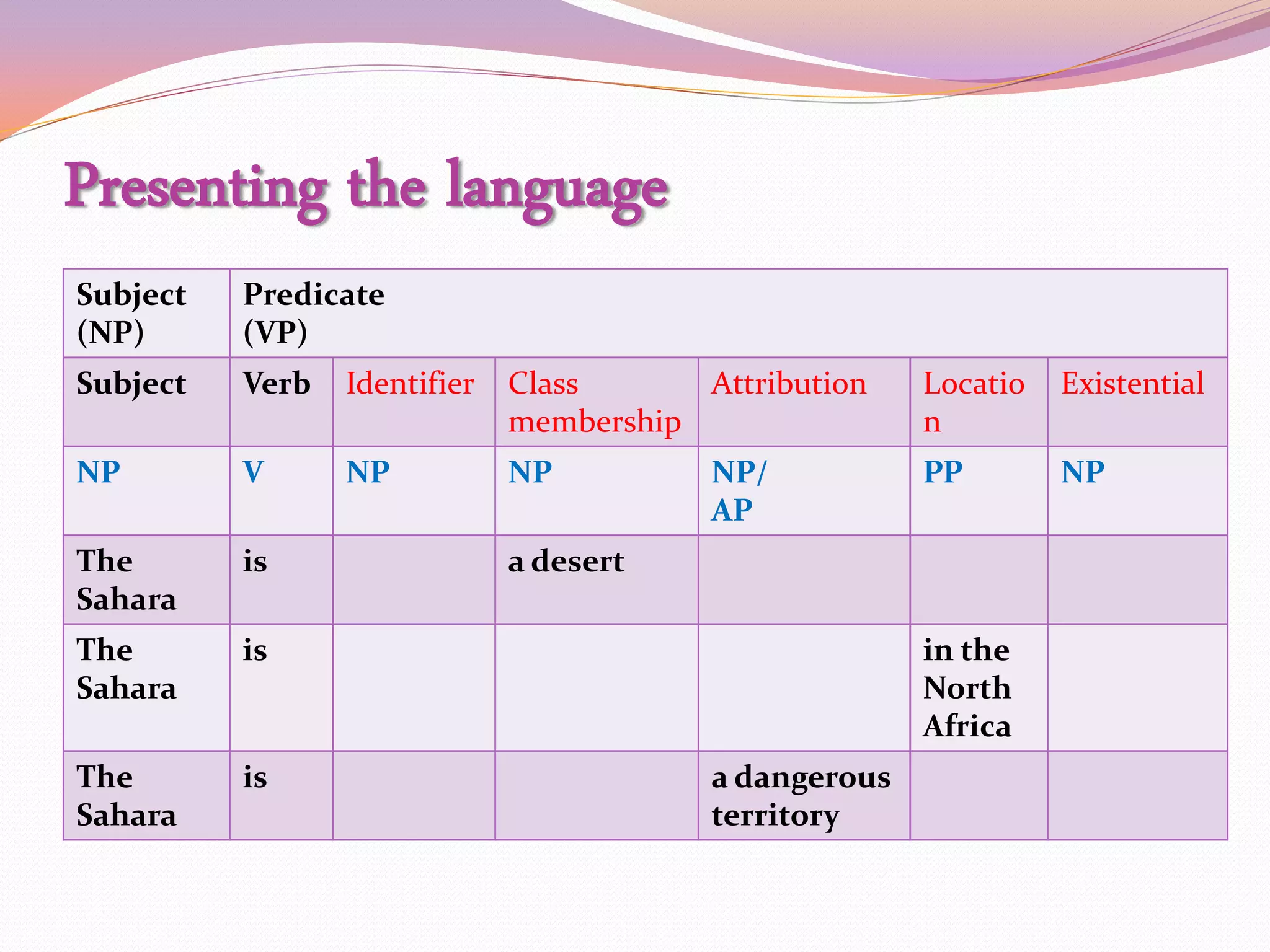 Presenting the language
Subject   Predicate
(NP)      (VP)
Subject   Verb   Identifier   Class      Attribution    Locatio   Existential
                              membership                n
NP        V      NP           NP          NP/           PP        NP
                                          AP
The       is                  a desert
Sahara
The       is                                            in the
Sahara                                                  North
                                                        Africa
The       is                              a dangerous
Sahara                                    territory
 