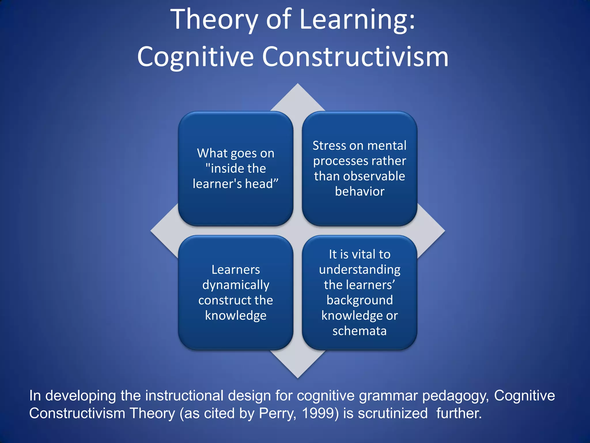Theory of Learning:
                Cognitive Constructivism

                                           Stress on mental
                         What goes on
                                           processes rather
                          "inside the
                                           than observable
                        learner's head”
                                               behavior



                                              It is vital to
                           Learners         understanding
                          dynamically        the learners’
                         construct the        background
                          knowledge         knowledge or
                                               schemata



In developing the instructional design for cognitive grammar pedagogy, Cognitive
Constructivism Theory (as cited by Perry, 1999) is scrutinized further.
 