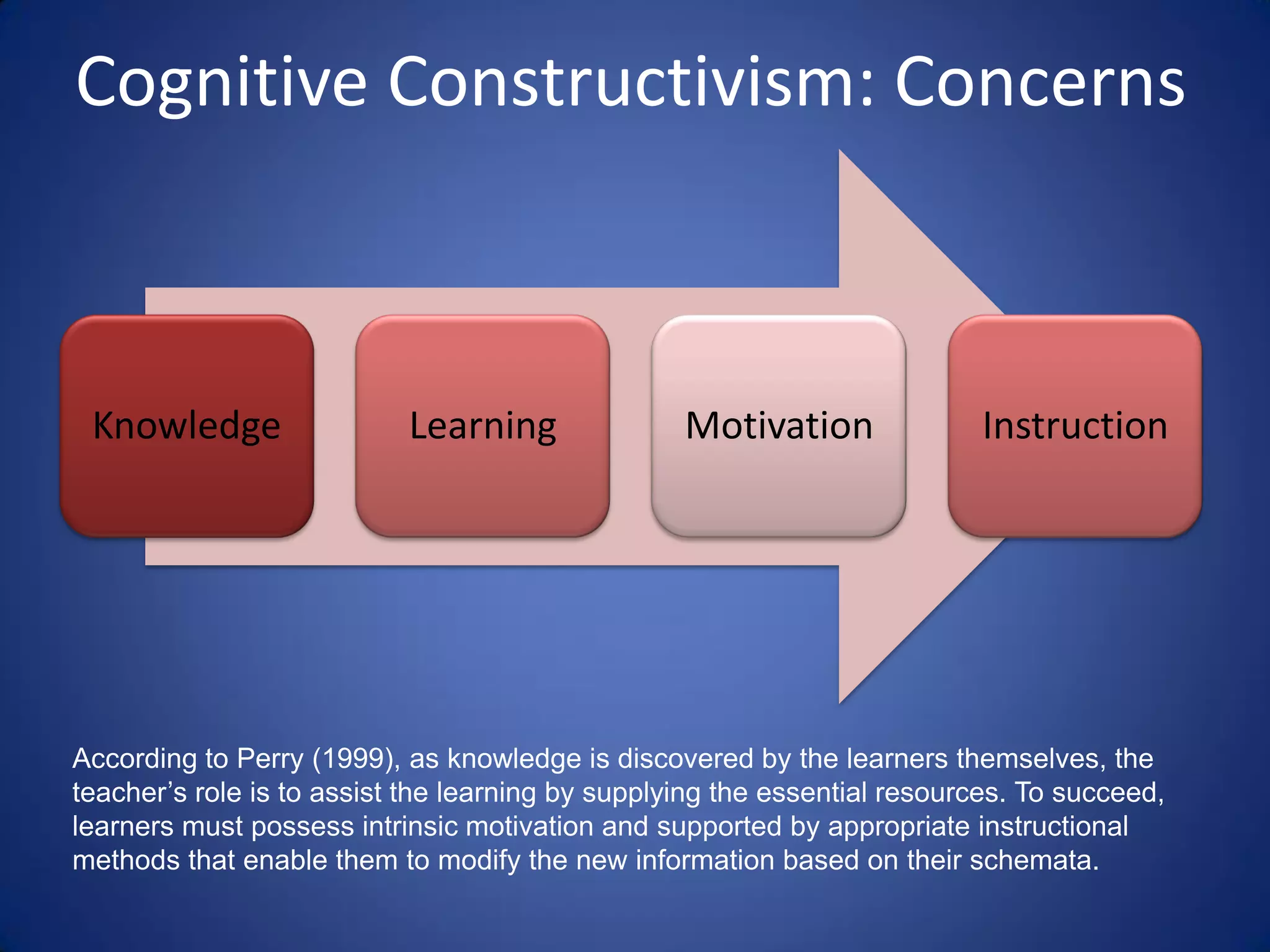Cognitive Constructivism: Concerns



 Knowledge                 Learning               Motivation              Instruction




According to Perry (1999), as knowledge is discovered by the learners themselves, the
teacher’s role is to assist the learning by supplying the essential resources. To succeed,
learners must possess intrinsic motivation and supported by appropriate instructional
methods that enable them to modify the new information based on their schemata.
 