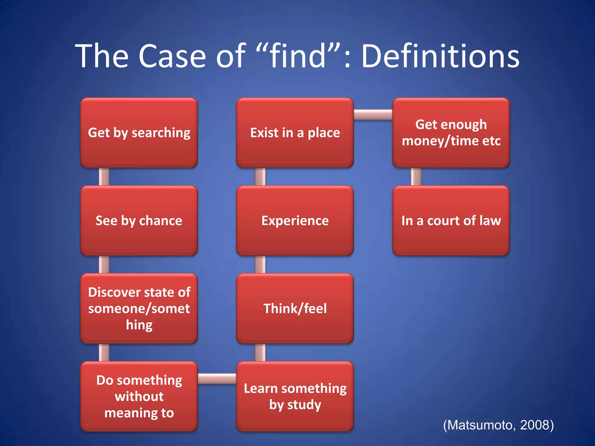 The Case of “find”: Definitions
                                        Get enough
Get by searching    Exist in a place
                                       money/time etc




 See by chance        Experience       In a court of law



Discover state of
someone/somet         Think/feel
      hing


 Do something
                    Learn something
   without
                        by study
  meaning to
                                              (Matsumoto, 2008)
 