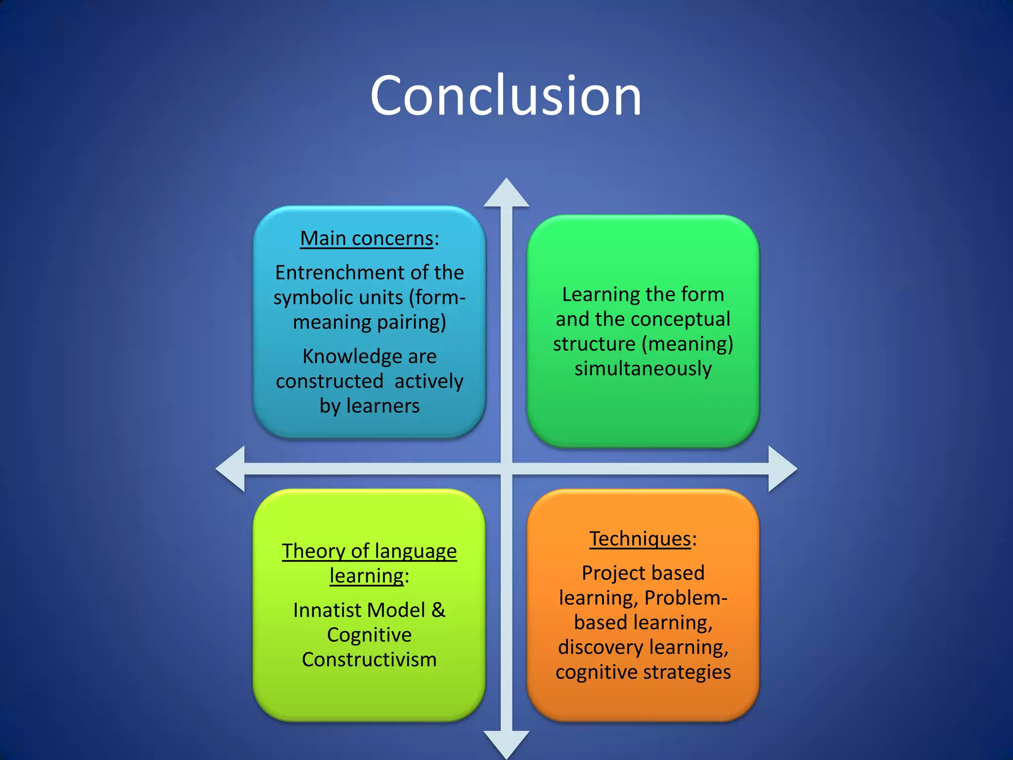 Conclusion

  Main concerns:
Entrenchment of the
symbolic units (form-    Learning the form
  meaning pairing)      and the conceptual
                        structure (meaning)
  Knowledge are
                           simultaneously
constructed actively
    by learners




                           Techniques:
Theory of language
    learning:              Project based
                        learning, Problem-
  Innatist Model &
                          based learning,
     Cognitive
                        discovery learning,
   Constructivism
                        cognitive strategies
 