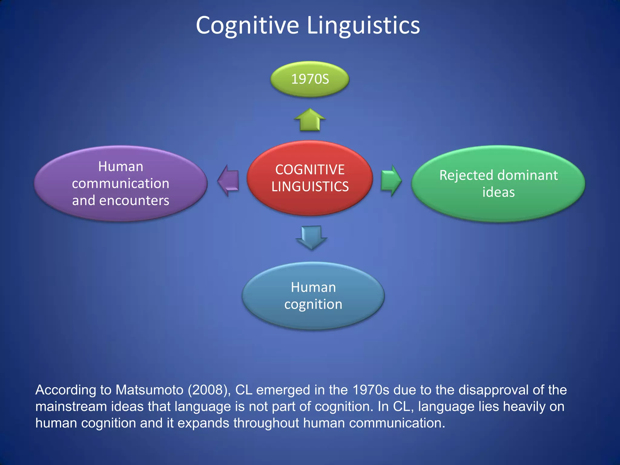 Cognitive Linguistics
                                          1970S




          Human                         COGNITIVE                 Rejected dominant
      communication                    LINGUISTICS                       ideas
      and encounters




                                          Human
                                         cognition




According to Matsumoto (2008), CL emerged in the 1970s due to the disapproval of the
mainstream ideas that language is not part of cognition. In CL, language lies heavily on
human cognition and it expands throughout human communication.
 