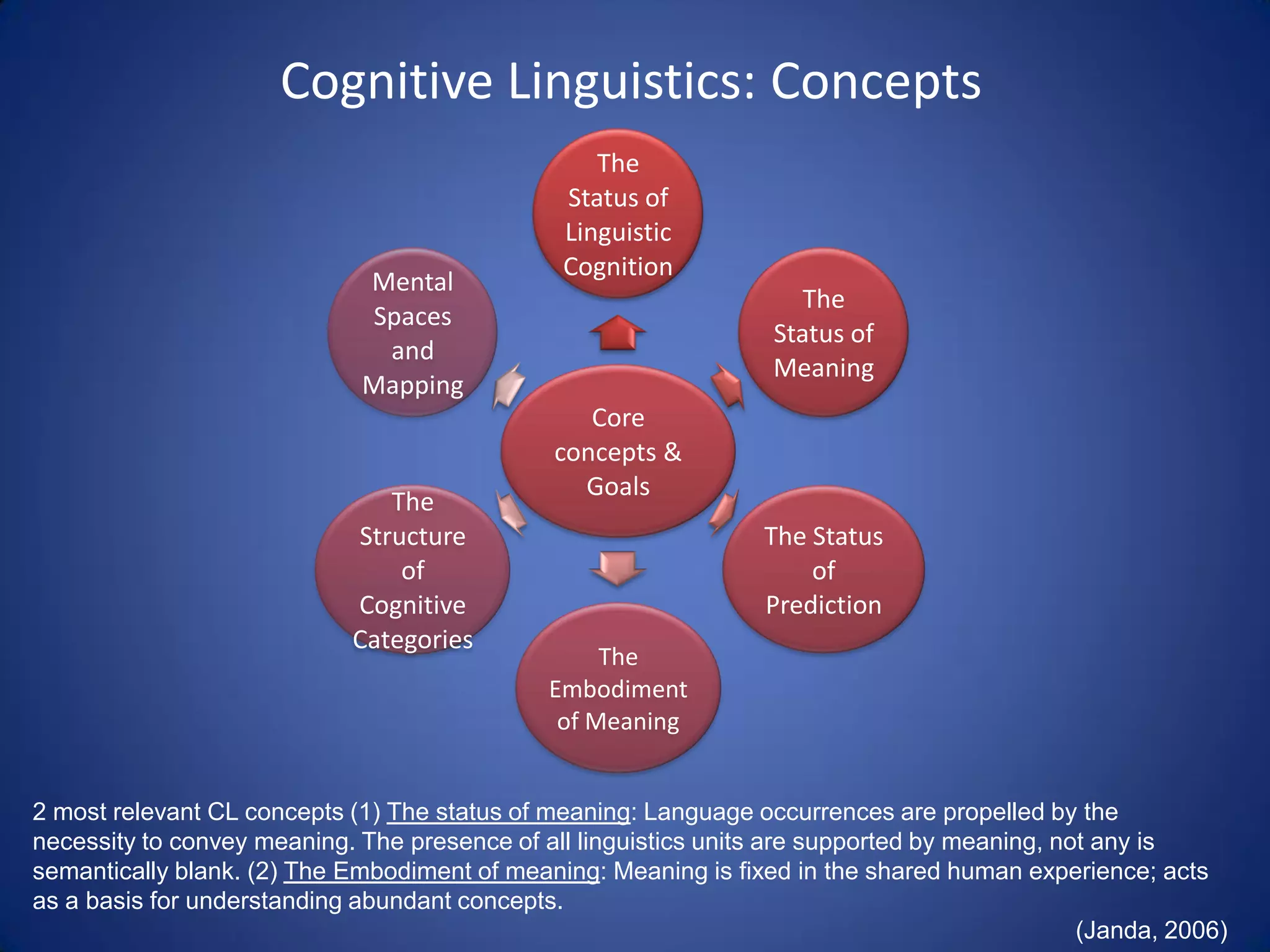 Cognitive Linguistics: Concepts
                                                  The
                                               Status of
                                               Linguistic
                                               Cognition
                             Mental
                                                                     The
                             Spaces
                                                                  Status of
                              and
                                                                  Meaning
                             Mapping
                                                  Core
                                               concepts &
                                                 Goals
                               The
                            Structure                             The Status
                                of                                    of
                            Cognitive                             Prediction
                            Categories
                                                   The
                                              Embodiment
                                               of Meaning


2 most relevant CL concepts (1) The status of meaning: Language occurrences are propelled by the
necessity to convey meaning. The presence of all linguistics units are supported by meaning, not any is
semantically blank. (2) The Embodiment of meaning: Meaning is fixed in the shared human experience; acts
as a basis for understanding abundant concepts.
                                                                                               (Janda, 2006)
 