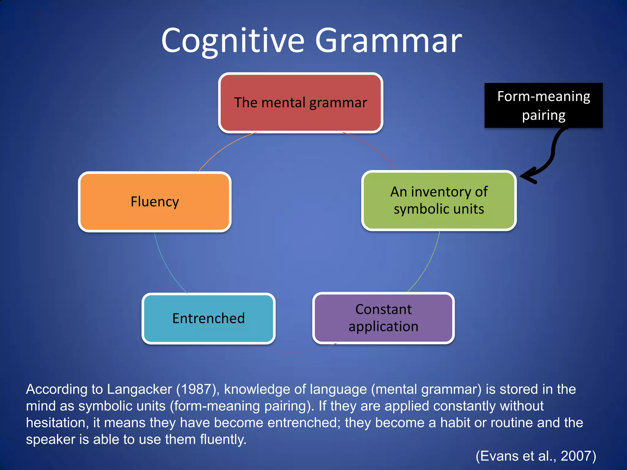 Cognitive Grammar
                                 The mental grammar                          Form-meaning
                                                                                pairing



                                                           An inventory of
                 Fluency                                   symbolic units




                                                     Constant
                       Entrenched
                                                    application


According to Langacker (1987), knowledge of language (mental grammar) is stored in the
mind as symbolic units (form-meaning pairing). If they are applied constantly without
hesitation, it means they have become entrenched; they become a habit or routine and the
speaker is able to use them fluently.
                                                                         (Evans et al., 2007)
 