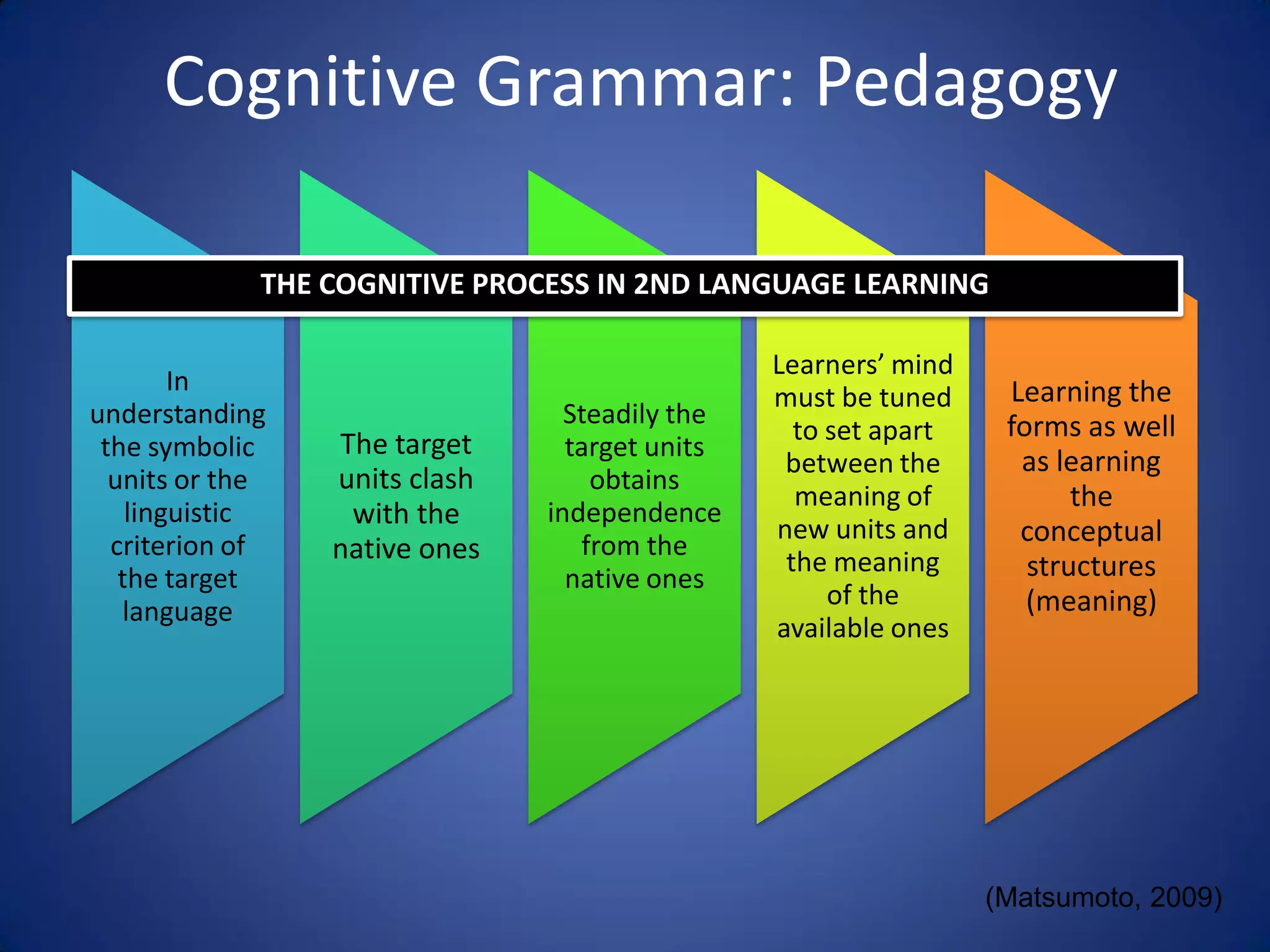 Cognitive Grammar: Pedagogy

             THE COGNITIVE PROCESS IN 2ND LANGUAGE LEARNING

                                                Learners’ mind
        In                                                        Learning the
                                                must be tuned
understanding                    Steadily the                     forms as well
                 The target                       to set apart
 the symbolic                    target units                      as learning
                                                 between the
  units or the   units clash       obtains
                                                  meaning of            the
    linguistic    with the     independence
                                                new units and      conceptual
  criterion of   native ones      from the
                                                 the meaning        structures
   the target                    native ones
                                                     of the         (meaning)
   language
                                                available ones




                                                                 (Matsumoto, 2009)
 