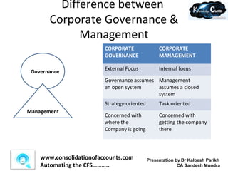 Difference between
       Corporate Governance &
             Management
                         CORPORATE                CORPORATE
                         GOVERNANCE               MANAGEMENT

                         External Focus           Internal focus
 Governance
                         Governance assumes Management
                         an open system     assumes a closed
                                            system
 Governan                Strategy-oriented        Task oriented
 ce
Management
                         Concerned with           Concerned with
                         where the                getting the company
                         Company is going         there




    www.consolidationofaccounts.com          Presentation by Dr Kalpesh Parikh
    Automating the CFS………..                                CA Sandesh Mundra
 