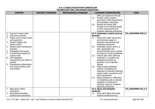 K to 12 BASIC EDUCATION CURRICULUM
TECHNOLOGY AND LIVELIHOOD EDUCATION
K to 12 TLE Agri – Fishery Arts – Agri - Crop Production Curriculum Guide December 2013 *LO- Learning Outcomes Page 11 of 21
CONTENT CONTENT STANDARD PERFORMANCE STANDARD LEARNING COMPETENCIES CODE
(PPE), as required by the job
1.5. Provide nursery support
according to OHS requirements
and workplace information
1.6. Identify and report OHS
hazards to the authority based
on OHS requirements and
company reporting procedures
1. Common nursery work
2. Safe work practices
3. Proper use of nursery tools
and equipment
4. Nursery hygiene and
quality control
5. Nursery plant maintenance
activities
6. Propagation techniques
7. Environmental aspects of
nursery work
8. OHS legislative
requirements and codes of
practice
9. Interpersonal relationships
and communication (oral
and written)
LO 2. Undertake nursery work as
directed
2.1. Follow and clarify instructions
and directions based on
authority requirements and
workplace procedures
2.2. Undertake nursery work in a
safe, appropriate and
environmentally-sound manner
according to nursery guidelines
2.3. Interact with other staff and
customers in a positive and
professional manner as
specified in the employee
manual
2.4. Observe good workplace
practice in handling and
disposing of materials following
nursery policy, procedures and
OHS requirements
2.5. Report problems or difficulties
in completing work to required
standards or timelines to
authority, based on company
reporting procedures
TLE_AFAC9NW-IIIf-j-2
1. Basic stock control
procedures
2. Recycling/composting
practices and procedures
LO 3. Store and stockpile
materials
3.1. Store plant debris and waste
material produced during
TLE_AFAC9NW-IVa-e-3
 