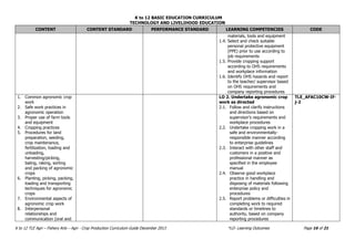 K to 12 BASIC EDUCATION CURRICULUM
TECHNOLOGY AND LIVELIHOOD EDUCATION
K to 12 TLE Agri – Fishery Arts – Agri - Crop Production Curriculum Guide December 2013 *LO- Learning Outcomes Page 16 of 21
CONTENT CONTENT STANDARD PERFORMANCE STANDARD LEARNING COMPETENCIES CODE
materials, tools and equipment
1.4. Select and check suitable
personal protective equipment
(PPE) prior to use according to
job requirements
1.5. Provide cropping support
according to OHS requirements
and workplace information
1.6. Identify OHS hazards and report
to the teacher/ supervisor based
on OHS requirements and
company reporting procedures
1. Common agronomic crop
work
2. Safe work practices in
agronomic operation
3. Proper use of farm tools
and equipment
4. Cropping practices
5. Procedures for land
preparation, seeding,
crop maintenance,
fertilization, loading and
unloading,
harvesting/picking,
baling, raking, sorting
and packing of agronomic
crops
6. Planting, picking, packing,
loading and transporting
techniques for agronomic
crops
7. Environmental aspects of
agronomic crop work
8. Interpersonal
relationships and
communication (oral and
LO 2. Undertake agronomic crop
work as directed
2.1. Follow and clarify instructions
and directions based on
supervisor’s requirements and
workplace procedures
2.2. Undertake cropping work in a
safe and environmentally-
responsible manner according
to enterprise guidelines
2.3. Interact with other staff and
customers in a positive and
professional manner as
specified in the employee
manual
2.4. Observe good workplace
practice in handling and
disposing of materials following
enterprise policy and
procedures
2.5. Report problems or difficulties in
completing work to required
standards or timelines to
authority, based on company
reporting procedures
TLE_AFAC10CW-If-
j-2
 