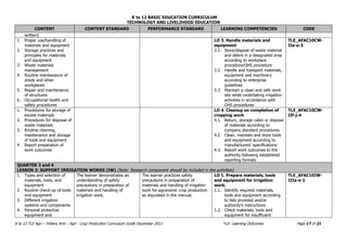 K to 12 BASIC EDUCATION CURRICULUM
TECHNOLOGY AND LIVELIHOOD EDUCATION
K to 12 TLE Agri – Fishery Arts – Agri - Crop Production Curriculum Guide December 2013 *LO- Learning Outcomes Page 17 of 21
CONTENT CONTENT STANDARD PERFORMANCE STANDARD LEARNING COMPETENCIES CODE
written)
1. Proper use/handling of
materials and equipment
2. Storage practices and
principles for materials
and equipment
3. Waste materials
management
4. Routine maintenance of
sheds and other
workplaces
5. Repair and maintenance
of structures
6. Occupational health and
safety procedures
LO 3. Handle materials and
equipment
3.1. Store/dispose of waste material
and debris in a designated area
according to workplace
procedure/OHS procedure
3.2. Handle and transport materials,
equipment and machinery
according to enterprise
guidelines
3.3. Maintain a clean and safe work
site while undertaking irrigation
activities in accordance with
OHS procedures
TLE_AFAC10CW-
IIa-e-3
1. Procedures for storage of
excess materials
2. Procedures for disposal of
waste materials
3. Routine cleaning,
maintenance and storage
of tools and equipment
4. Report preparation of
work outcomes
LO 4. Cleanup on completion of
cropping work
4.1. Return, storage cabin or dispose
of materials according to
company standard procedures
4.2. Clean, maintain and store tools
and equipment according to
manufacturers’ specifications
4.3. Report work outcomes to the
authority following established
reporting formats
TLE_AFAC10CW-
IIf-j-4
QUARTER 3 and 4
LESSON 2: SUPPORT IRRIGATION WORKS (IW) (Note: Research component should be included in the activities)
1. Types and selection of
materials, tools, and
equipment
2. Routine check-up of tools
and equipment
3. Different irrigation
systems and components
4. Personal protective
equipment and
The learner demonstrates an
understanding of safety
precautions in preparation of
materials and handling of
irrigation work.
The learner practices safety
precautions in preparation of
materials and handling of irrigation
work for agronomic crop production
as stipulated in the manual.
LO 1. Prepare materials, tools
and equipment for irrigation
work.
1.1. Identify required materials,
tools and equipment according
to lists provided and/or
authority’s instructions
1.2. Check materials, tools and
equipment for insufficient
TLE_AFAC10IW-
IIIa-e-1
 