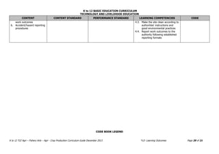 K to 12 BASIC EDUCATION CURRICULUM
TECHNOLOGY AND LIVELIHOOD EDUCATION
K to 12 TLE Agri – Fishery Arts – Agri - Crop Production Curriculum Guide December 2013 *LO- Learning Outcomes Page 20 of 21
CONTENT CONTENT STANDARD PERFORMANCE STANDARD LEARNING COMPETENCIES CODE
work outcomes
6. Accident/hazard reporting
procedures
4.3. Make the site clean according to
authorities' instructions and
good environmental practices
4.4. Report work outcomes to the
authority following established
reporting formats
CODE BOOK LEGEND
 