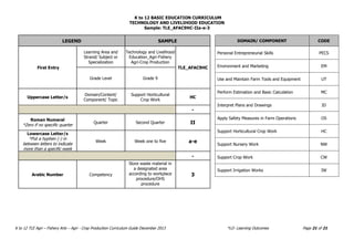 K to 12 BASIC EDUCATION CURRICULUM
TECHNOLOGY AND LIVELIHOOD EDUCATION
K to 12 TLE Agri – Fishery Arts – Agri - Crop Production Curriculum Guide December 2013 *LO- Learning Outcomes Page 21 of 21
Sample: TLE_AFAC9HC-IIa-e-3
LEGEND SAMPLE
First Entry
Learning Area and
Strand/ Subject or
Specialization
Technology and Livelihood
Education_Agri-Fishery
Agri-Crop Production
TLE_AFAC9HC
Grade Level Grade 9
Uppercase Letter/s
Domain/Content/
Component/ Topic
Support Horticultural
Crop Work
HC
-
Roman Numeral
*Zero if no specific quarter
Quarter Second Quarter II
Lowercase Letter/s
*Put a hyphen (-) in
between letters to indicate
more than a specific week
Week Week one to five a-e
-
Arabic Number Competency
Store waste material in
a designated area
according to workplace
procedure/OHS
procedure
3
DOMAIN/ COMPONENT CODE
Personal Entrepreneurial Skills PECS
Environment and Marketing EM
Use and Maintain Farm Tools and Equipment UT
Perform Estimation and Basic Calculation MC
Interpret Plans and Drawings ID
Apply Safety Measures in Farm Operations OS
Support Horticultural Crop Work HC
Support Nursery Work NW
Support Crop Work CW
Support Irrigation Works IW
 