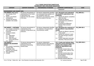 K to 12 BASIC EDUCATION CURRICULUM
TECHNOLOGY AND LIVELIHOOD EDUCATION
K to 12 TLE Agri – Fishery Arts – Agri - Crop Production Curriculum Guide December 2013 *LO- Learning Outcomes Page 7 of 21
CONTENT CONTENT STANDARD PERFORMANCE STANDARD LEARNING COMPETENCIES CODE
Assessment
ENVIRONMENT AND MARKET (EM)
THE MARKET (The Town)
1. Key concepts of the
Market
2. Players in the Market
(Competitors)
3. Products and services
available in the market
The learner demonstrates an
understanding of the market
of agricultural crop
production from the context
of the town.
The learner independently identifies
the products/services available and
the competitors within the
agricultural crop production market
from the context of the town.
LO 1. Recognize and understand
the market for agricultural crop
production
1.1. Identify the players/ competitors
within the town
1.2. Identify the different
products/services available in
the market
1.3. Enumerate the differences
between these products/
services
TLE_EM9-I0-1
THE MARKET – CUSTOMER
1. Key concepts in identifying
and understanding the
Consumer
2. Consumer analysis
through:
2.1. observation
2.2. interviews
2.3. FGDs (Focused
Group Discussions)
2.4. Surveys
The learner demonstrates an
understanding of the
customers of agricultural crop
production.
The learner independently identifies
the customers in the agricultural
crop production market.
LO 2. Recognize the customers of
the agricultural crop production
market
2.1. Identify the different customers
of the market
2.2. Identify the customer’s needs
and wants through consumer
analysis
2.3. Conduct observation exercises,
interviews, FGDs and surveys
TLE_EM9-II0-2
THE MARKET -
GENERATING BUSINESS
IDEAS
1. Key concepts in generating
business ideas
2. Knowledge, skills,
passions, and interests
3. New applications
4. Irritants
The learner demonstrates an
understanding of the
techniques of generating
business ideas.
The learner independently
generates business ideas using the
various techniques available.
LO 3. Create new business ideas
using the various techniques and
based on the analyses of the
market for Agricultural Crop
Production.
3.1. Generate business ideas using
knowledge, skills, passions, and
interests
3.2. Generate business ideas using
new applications (finding new
use for existing
products/materials)
3.3. Generate business ideas from
TLE_EM9-III0-3
 