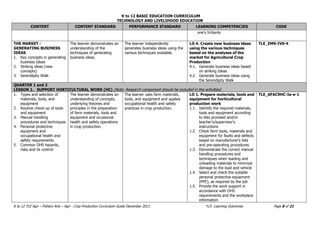 K to 12 BASIC EDUCATION CURRICULUM
TECHNOLOGY AND LIVELIHOOD EDUCATION
K to 12 TLE Agri – Fishery Arts – Agri - Crop Production Curriculum Guide December 2013 *LO- Learning Outcomes Page 8 of 21
CONTENT CONTENT STANDARD PERFORMANCE STANDARD LEARNING COMPETENCIES CODE
one's Irritants
THE MARKET -
GENERATING BUSINESS
IDEAS
1. Key concepts in generating
business Ideas
2. Striking ideas (new
concepts)
3. Serendipity Walk
The learner demonstrates an
understanding of the
techniques of generating
business ideas.
The learner independently
generates business ideas using the
various techniques available.
LO 4. Create new business ideas
using the various techniques
based on the analyses of the
market for Agricultural Crop
Production
4.1. Generate business ideas based
on striking Ideas
4.2. Generate business ideas using
the Serendipity Walk
TLE_EM9-IV0-4
QUARTER 1 and 2
LESSON 1. SUPPORT HORTICULTURAL WORK (HC) (Note: Research component should be included in the activities)
1. Types and selection of
materials, tools, and
equipment
2. Routine check-up of tools
and equipment
3. Manual handling
procedures and techniques
4. Personal protective
equipment and
occupational health and
safety requirements
5. Common OHS hazards,
risks and its control
The learner demonstrates an
understanding of concepts,
underlying theories and
principles in the preparation
of farm materials, tools and
equipment and occasional
health and safety operations
in crop production.
The learner uses farm materials,
tools, and equipment and applies
occupational health and safety
practices in crop production.
LO 1. Prepare materials, tools and
equipment for horticultural
production work
1.1. Identify the required materials,
tools and equipment according
to lists provided and/or
teacher's/supervisor’s
instructions
1.2. Check farm tools, materials and
equipment for faults and defects
based on manufacturer's lists
and pre-operating procedures
1.3. Demonstrate the correct manual
handling procedures and
techniques when loading and
unloading materials to minimize
damage to the load and vehicle
1.4. Select and check the suitable
personal protective equipment
(PPE), as required by the job
1.5. Provide the work support in
accordance with OHS
requirements and the workplace
information
TLE_AFAC9HC-Ia-e-1
 