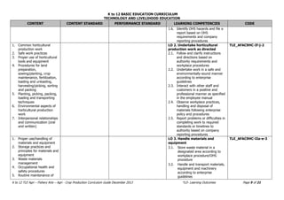 K to 12 BASIC EDUCATION CURRICULUM
TECHNOLOGY AND LIVELIHOOD EDUCATION
K to 12 TLE Agri – Fishery Arts – Agri - Crop Production Curriculum Guide December 2013 *LO- Learning Outcomes Page 9 of 21
CONTENT CONTENT STANDARD PERFORMANCE STANDARD LEARNING COMPETENCIES CODE
1.6. Identify OHS hazards and file a
report based on OHS
requirements and company
reporting procedures
1. Common horticultural
production work
2. Safe work practices
3. Proper use of horticultural
tools and equipment
4. Procedures for land
preparation,
sowing/planting, crop
maintenance, fertilization,
loading and unloading,
harvesting/picking, sorting
and packing
5. Planting, picking, packing,
loading and transporting
techniques
6. Environmental aspects of
horticultural production
work
7. Interpersonal relationships
and communication (oral
and written)
LO 2. Undertake horticultural
production work as directed
2.1. Follow and clarify instructions
and directions based on
authority requirements and
workplace procedures
2.2. Undertake work in a safe and
environmentally-sound manner
according to enterprise
guidelines
2.3. Interact with other staff and
customers in a positive and
professional manner as specified
in the employee manual
2.4. Observe workplace practices,
handling and disposal of
materials following enterprise
policy and procedures
2.5. Report problems or difficulties in
completing work to required
standards or timelines to
authority based on company
reporting procedures
TLE_AFAC9HC-If-j-2
1. Proper use/handling of
materials and equipment
2. Storage practices and
principles for materials and
equipment
3. Waste materials
management
4. Occupational health and
safety procedures
5. Routine maintenance of
LO 3. Handle materials and
equipment
3.1. Store waste material in a
designated area according to
workplace procedure/OHS
procedure
3.2. Handle and transport materials,
equipment and machinery
according to enterprise
guidelines
TLE_AFAC9HC-IIa-e-3
 