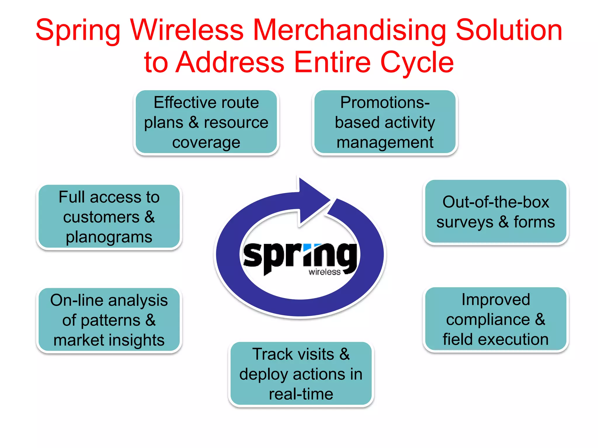Effective route
plans & resource
coverage
Out-of-the-box
surveys & forms
Improved
compliance &
field execution
Track visits &
deploy actions in
real-time
Full access to
customers &
planograms
On-line analysis
of patterns &
market insights
Promotions-
based activity
management
Spring Wireless Merchandising Solution
to Address Entire Cycle
 