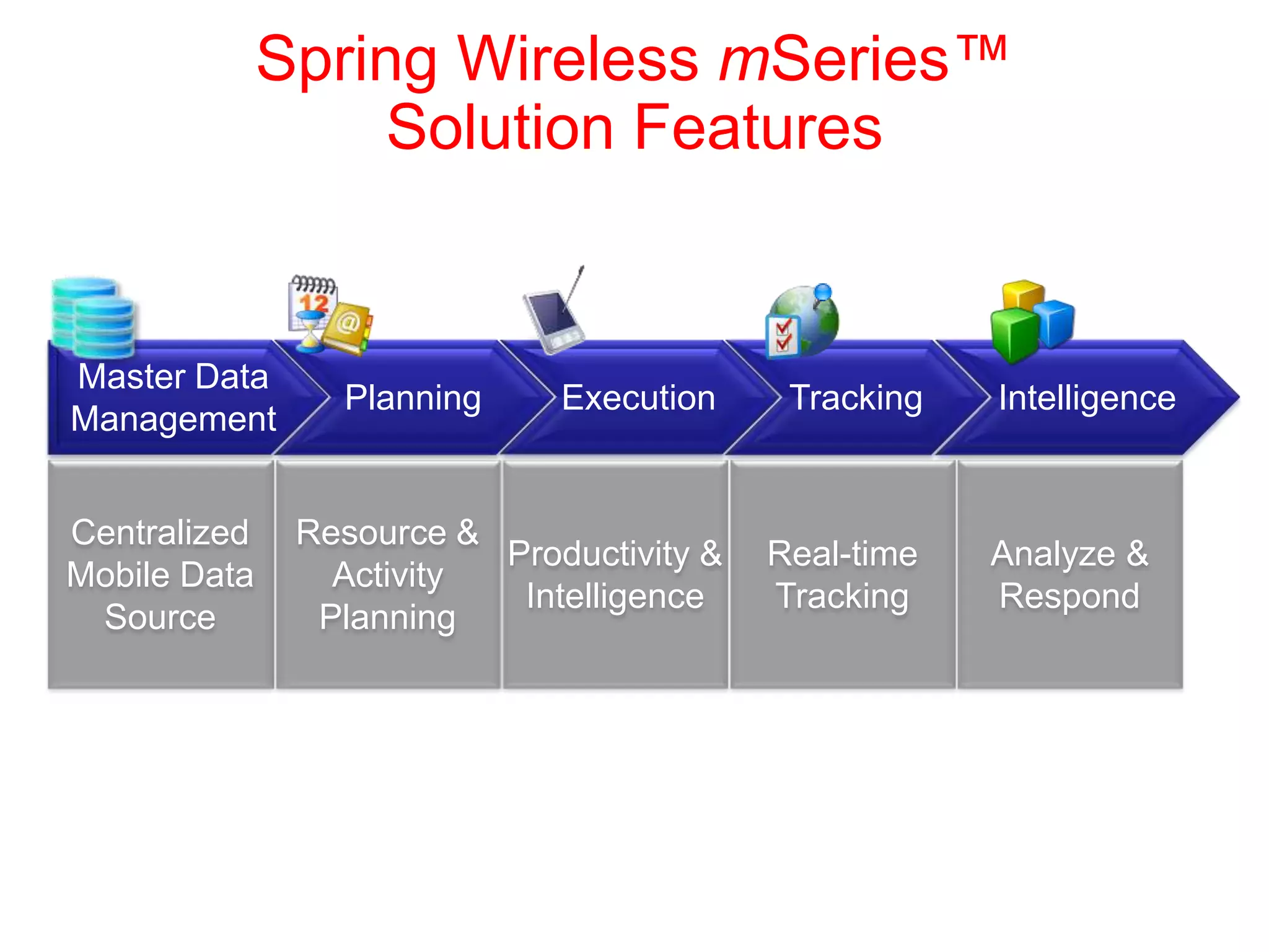 Spring Wireless mSeries™
Solution Features
Master Data
Management
Planning Execution Tracking Intelligence
Centralized
Mobile Data
Source
Resource &
Activity
Planning
Productivity &
Intelligence
Real-time
Tracking
Analyze &
Respond
 
