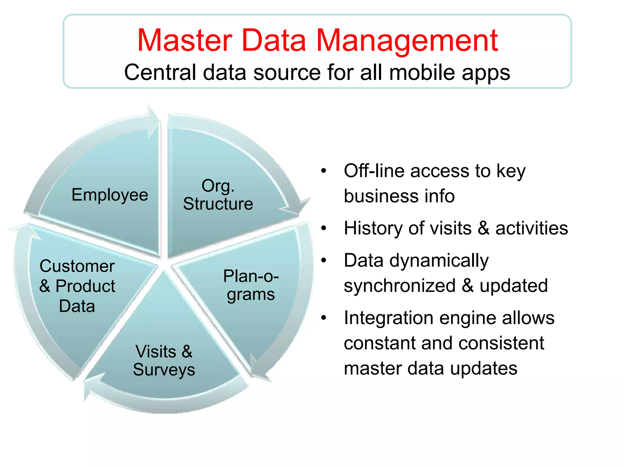 Master Data Management
Central data source for all mobile apps
Org.
Structure
Plan-o-
grams
Visits &
Surveys
Customer
& Product
Data
Employee
• Off-line access to key
business info
• History of visits & activities
• Data dynamically
synchronized & updated
• Integration engine allows
constant and consistent
master data updates
 
