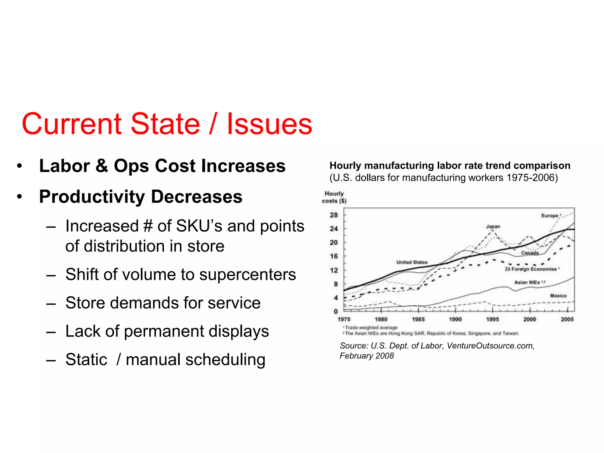 Current State / Issues
• Labor & Ops Cost Increases
• Productivity Decreases
– Increased # of SKU’s and points
of distribution in store
– Shift of volume to supercenters
– Store demands for service
– Lack of permanent displays
– Static / manual scheduling
Hourly manufacturing labor rate trend comparison
(U.S. dollars for manufacturing workers 1975-2006)
Source: U.S. Dept. of Labor, VentureOutsource.com,
February 2008
 