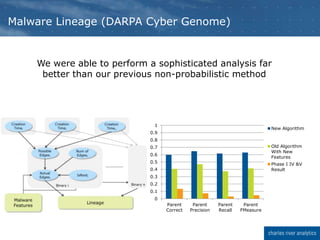 We were able to perform a sophisticated analysis far
better than our previous non-probabilistic method
Malware Lineage (DARPA Cyber Genome)
0
0.1
0.2
0.3
0.4
0.5
0.6
0.7
0.8
0.9
1
Parent
Correct
Parent
Precision
Parent
Recall
Parent
FMeasure
New Algorithm
Old Algorithm
With New
Features
Phase I IV &V
Result
 