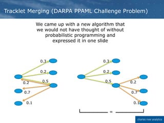 Tracklet Merging (DARPA PPAML Challenge Problem)
0.3
0.2
0.5
0.3
0.2
0.5
0.7
0.2
0.1
0.7
0.2
0.1
=
We came up with a new algorithm that
we would not have thought of without
probabilistic programming and
expressed it in one slide
 