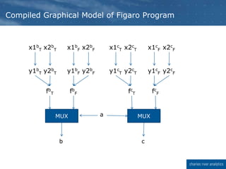 Compiled Graphical Model of Figaro Program
aMUX
fb
T fb
F
MUX
fc
T fc
F
b c
x1b
T x2b
T
y1b
T y2b
T
x1b
F x2b
F
y1b
F y2b
F
x1c
T x2c
T
y1c
T y2c
T
x1c
F x2c
F
y1c
F y2c
F
 
