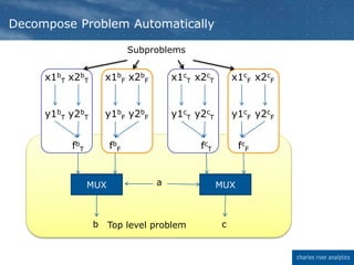 Decompose Problem Automatically
aMUX
fb
T fb
F
MUX
fc
T fc
F
b c
x1b
T x2b
T
y1b
T y2b
T
x1b
F x2b
F
y1b
F y2b
F
x1c
T x2c
T
y1c
T y2c
T
x1c
F x2c
F
y1c
F y2c
F
Subproblems
Top level problem
 