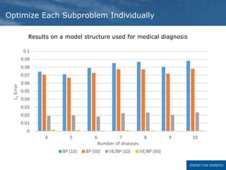 Optimize Each Subproblem Individually
Results on a model structure used for medical diagnosis
Number of diseases
L1Error
 