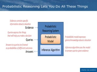 Probabilistic Reasoning Lets You Do All These Things
 