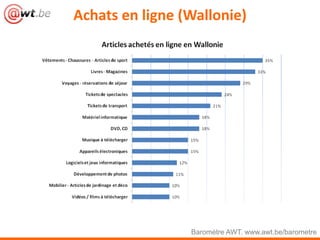Achats en ligne (Wallonie)
Baromètre AWT. www.awt.be/barometre
 