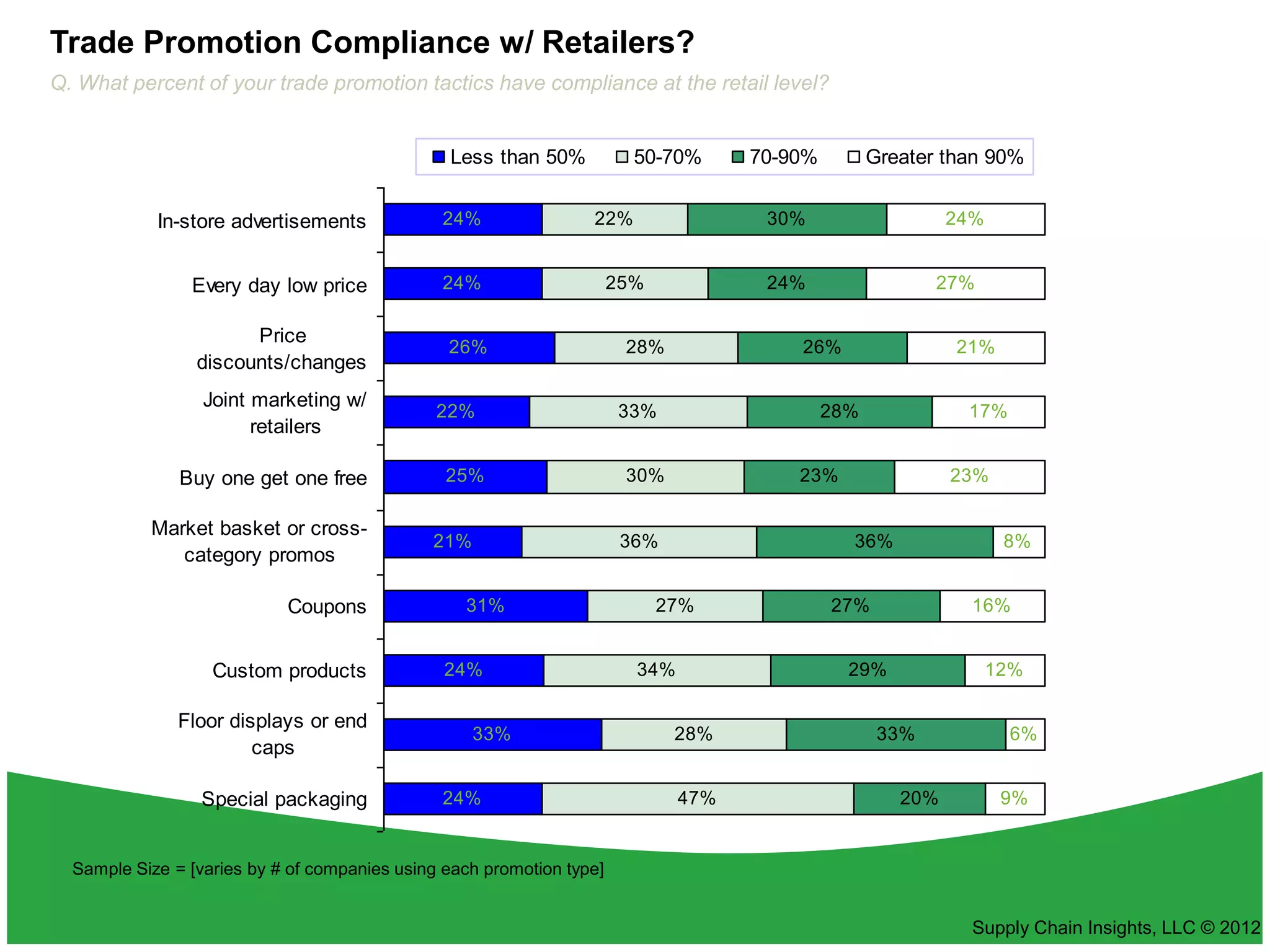 Trade Promotion Compliance w/ Retailers?
Q. What percent of your trade promotion tactics have compliance at the retail level?


                                                Less than 50%            50-70%      70-90%         Greater than 90%


            In-store advertisements            24%                22%                 30%                    24%


                Every day low price            24%                     25%            24%                  27%

                       Price
                                                26%                     28%              26%                 21%
                 discounts/changes
                  Joint marketing w/
                                               22%                     33%                    28%             17%
                        retailers

               Buy one get one free             25%                     30%              23%                 23%

           Market basket or cross-
                                              21%                       36%                     36%                 8%
              category promos

                            Coupons               31%                        27%              27%              16%


                   Custom products              24%                      34%                    29%                12%

               Floor displays or end
                                                    33%                       28%                    33%            6%
                        caps

                  Special packaging            24%                             47%                     20%          9%


  Sample Size = [varies by # of companies using each promotion type]


                                                                                                               Supply Chain Insights, LLC © 2012
 