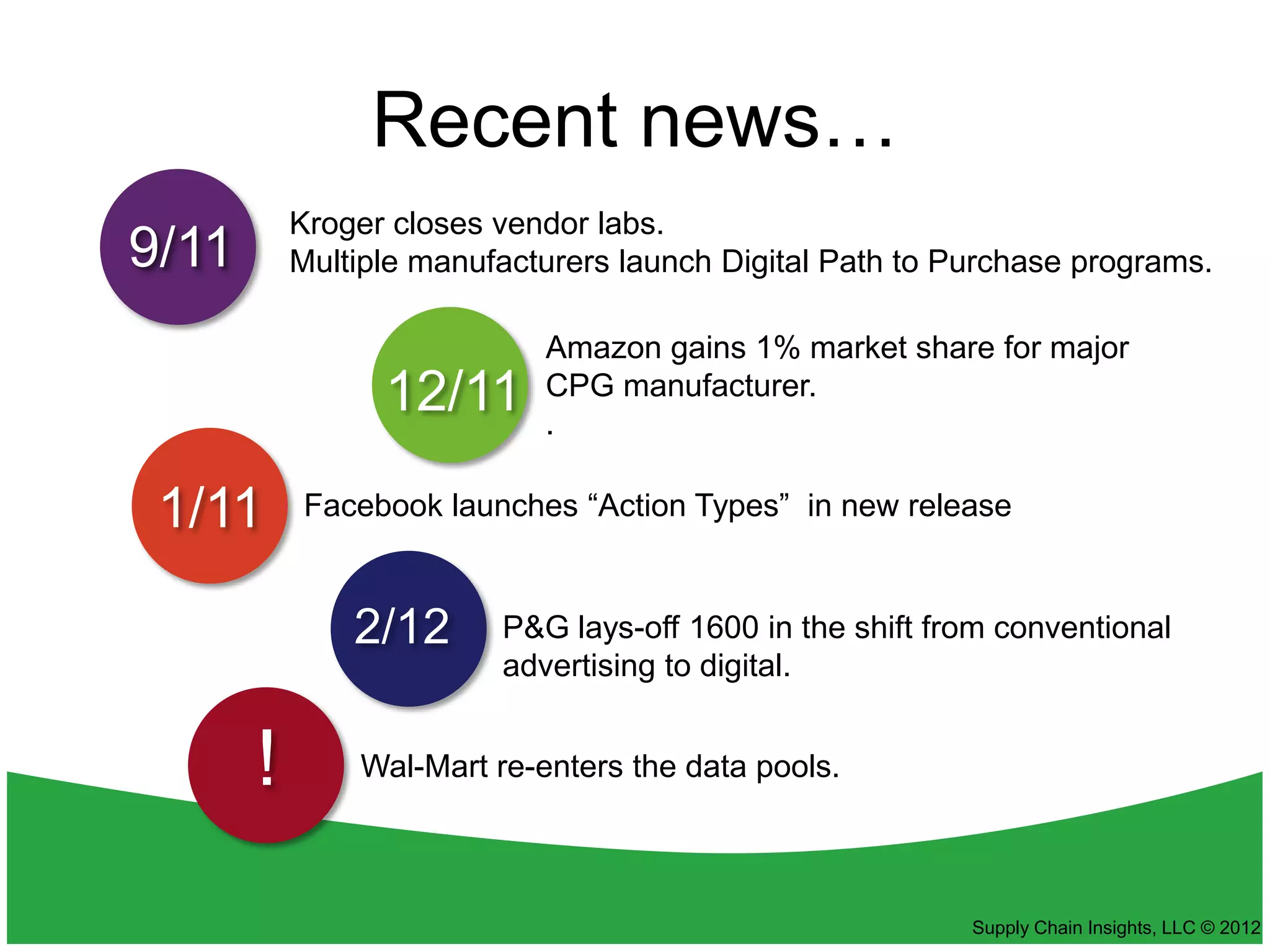 Recent news…
           Kroger closes vendor labs.
9/11       Multiple manufacturers launch Digital Path to Purchase programs.

                            Amazon gains 1% market share for major
                 12/11      CPG manufacturer.
                            .

 1/11      Facebook launches “Action Types” in new release



               2/12      P&G lays-off 1600 in the shift from conventional
                         advertising to digital.


       !       Wal-Mart re-enters the data pools.



                                                          Supply Chain Insights, LLC © 2012
 