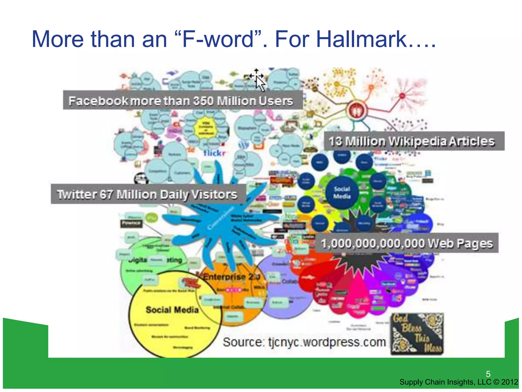 More than an “F-word”. For Hallmark….




                                                        5
                                 Supply Chain Insights, LLC © 2012
 