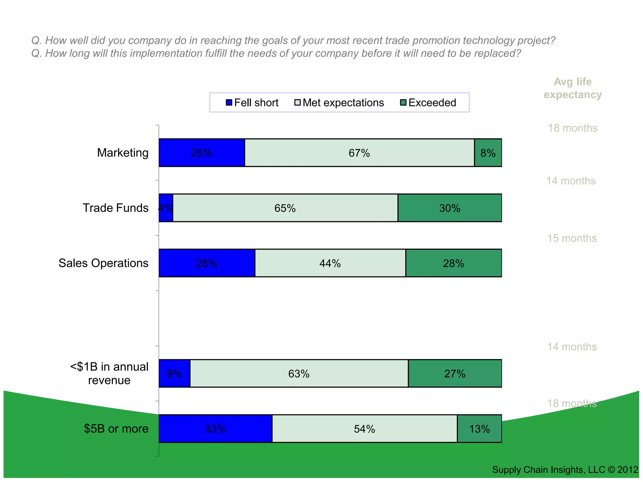 Q. How well did you company do in reaching the goals of your most recent trade promotion technology project?
Q. How long will this implementation fulfill the needs of your company before it will need to be replaced?

                                                                                                              Avg life
                                                                                                            expectancy
                                         Fell short     Met expectations     Exceeded

                                                                                                             18 months

             Marketing          25%                               67%                       8%

                                                                                                             14 months

          Trade Funds 4%                          65%                               30%

                                                                                                             15 months

     Sales Operations             28%                       44%                     28%




                                                                                                             14 months
        <$1B in annual
                           9%                         63%                            27%
           revenue
                                                                                                             18 months

          $5B or more              33%                            54%                      13%


                                                                                                 Supply Chain Insights, LLC © 2012
 
