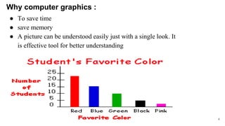 Why computer graphics :
● To save time
● save memory
● A picture can be understood easily just with a single look. It
is effective tool for better understanding
4
 