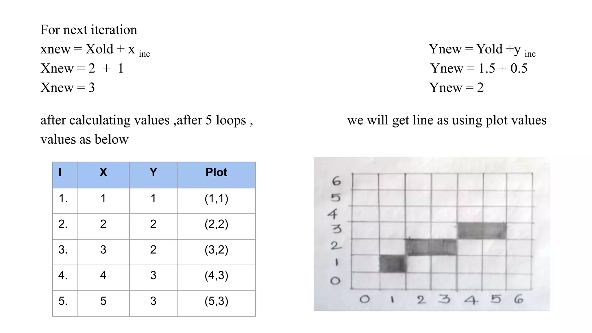 For next iteration
xnew = Xold + x inc Ynew = Yold +y inc
Xnew = 2 + 1 Ynew = 1.5 + 0.5
Xnew = 3 Ynew = 2
after calculating values ,after 5 loops , we will get line as using plot values
values as below
I X Y Plot
1. 1 1 (1,1)
2. 2 2 (2,2)
3. 3 2 (3,2)
4. 4 3 (4,3)
5. 5 3 (5,3)
 