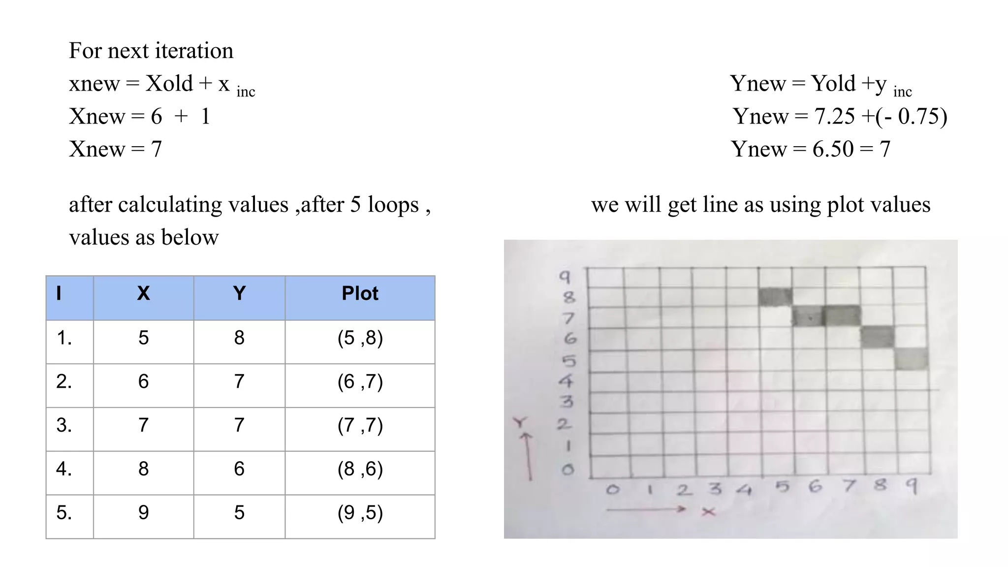 For next iteration
xnew = Xold + x inc Ynew = Yold +y inc
Xnew = 6 + 1 Ynew = 7.25 +(- 0.75)
Xnew = 7 Ynew = 6.50 = 7
after calculating values ,after 5 loops , we will get line as using plot values
values as below
I X Y Plot
1. 5 8 (5 ,8)
2. 6 7 (6 ,7)
3. 7 7 (7 ,7)
4. 8 6 (8 ,6)
5. 9 5 (9 ,5)
 