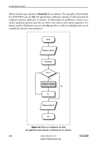 Ahora tenemos que calcular el factorial de un número. Por ejemplo, el factorial de
5 es 5*4*3*2*1 que da 120. De igual forma, debemos calcular el valor factorial de
cualquier número dado por el usuario. Si observamos el problema y cómo se re-
suelve, podemos apreciar que hay un ciclo y este ciclo es con conteo regresivo. Po-
demos resolver fácilmente con un ciclo for que lleve a cabo la multiplicación con la
variable de control como producto.
Figura 14. Éste es el diagrama de flujo
del algoritmo para calcular el factorial de un número.
Pedimos número
Mostrar factorial
Inicio
Fin
N>=1
SÍ
NO
N=número
Factorial*=número
N--
4. CREACIÓN DE CICLOS
132 www.redusers.com
04_C#2010_AJUSTADO.qxd 8/6/10 8:33 PM Page 132
www.FreeLibros.me
 