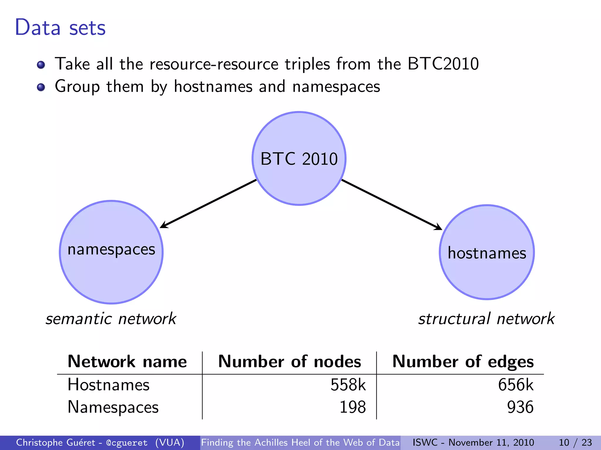 Data sets
Take all the resource-resource triples from the BTC2010
Group them by hostnames and namespaces
BTC 2010
hostnames
namespaces
semantic network structural network
Network name Number of nodes Number of edges
Hostnames 558k 656k
Namespaces 198 936
Christophe Guéret - @cgueret (VUA) Finding the Achilles Heel of the Web of Data ISWC - November 11, 2010 10 / 23
 