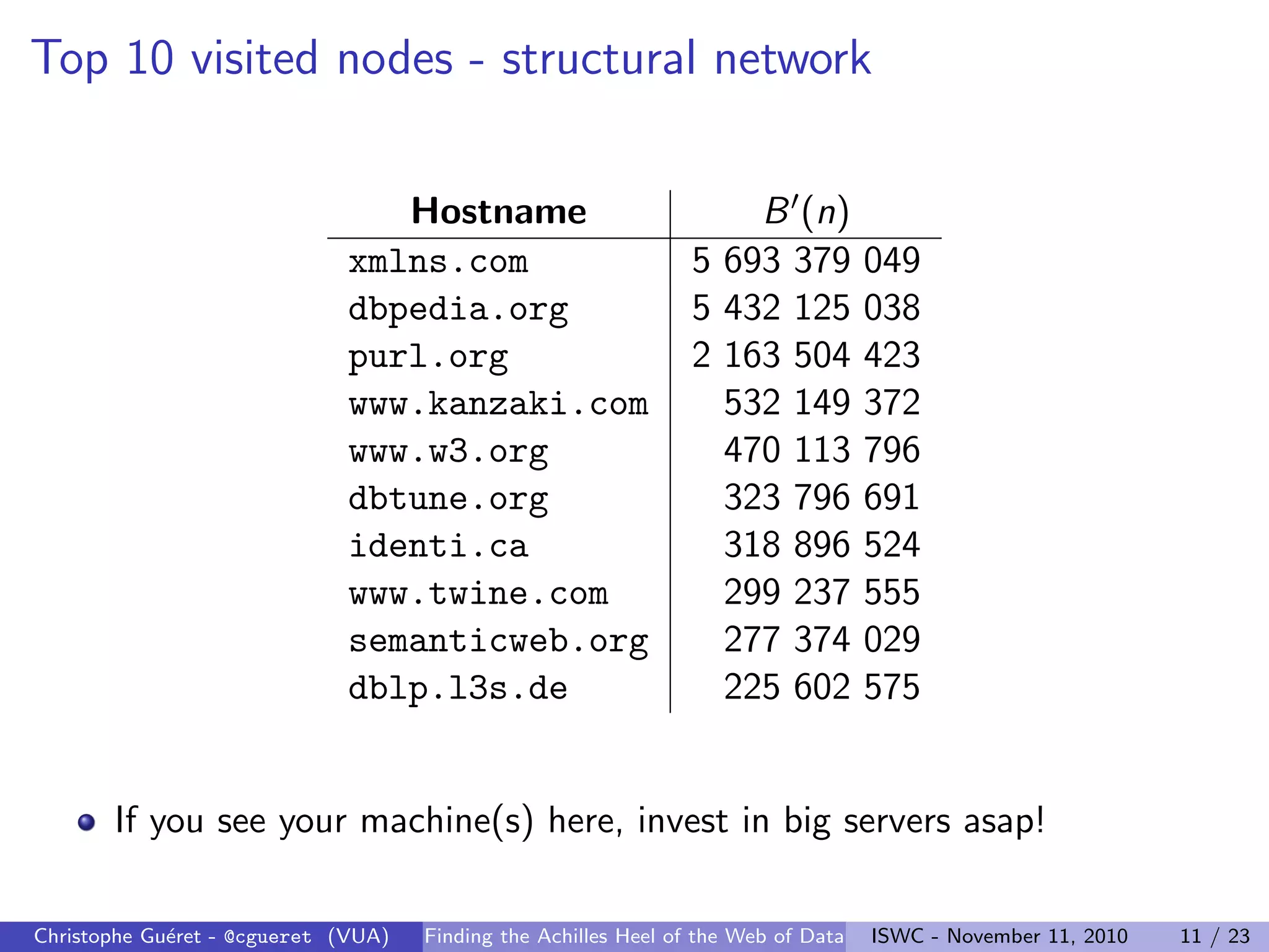 Top 10 visited nodes - structural network
Hostname B0(n)
xmlns.com 5 693 379 049
dbpedia.org 5 432 125 038
purl.org 2 163 504 423
www.kanzaki.com 532 149 372
www.w3.org 470 113 796
dbtune.org 323 796 691
identi.ca 318 896 524
www.twine.com 299 237 555
semanticweb.org 277 374 029
dblp.l3s.de 225 602 575
If you see your machine(s) here, invest in big servers asap!
Christophe Guéret - @cgueret (VUA) Finding the Achilles Heel of the Web of Data ISWC - November 11, 2010 11 / 23
 