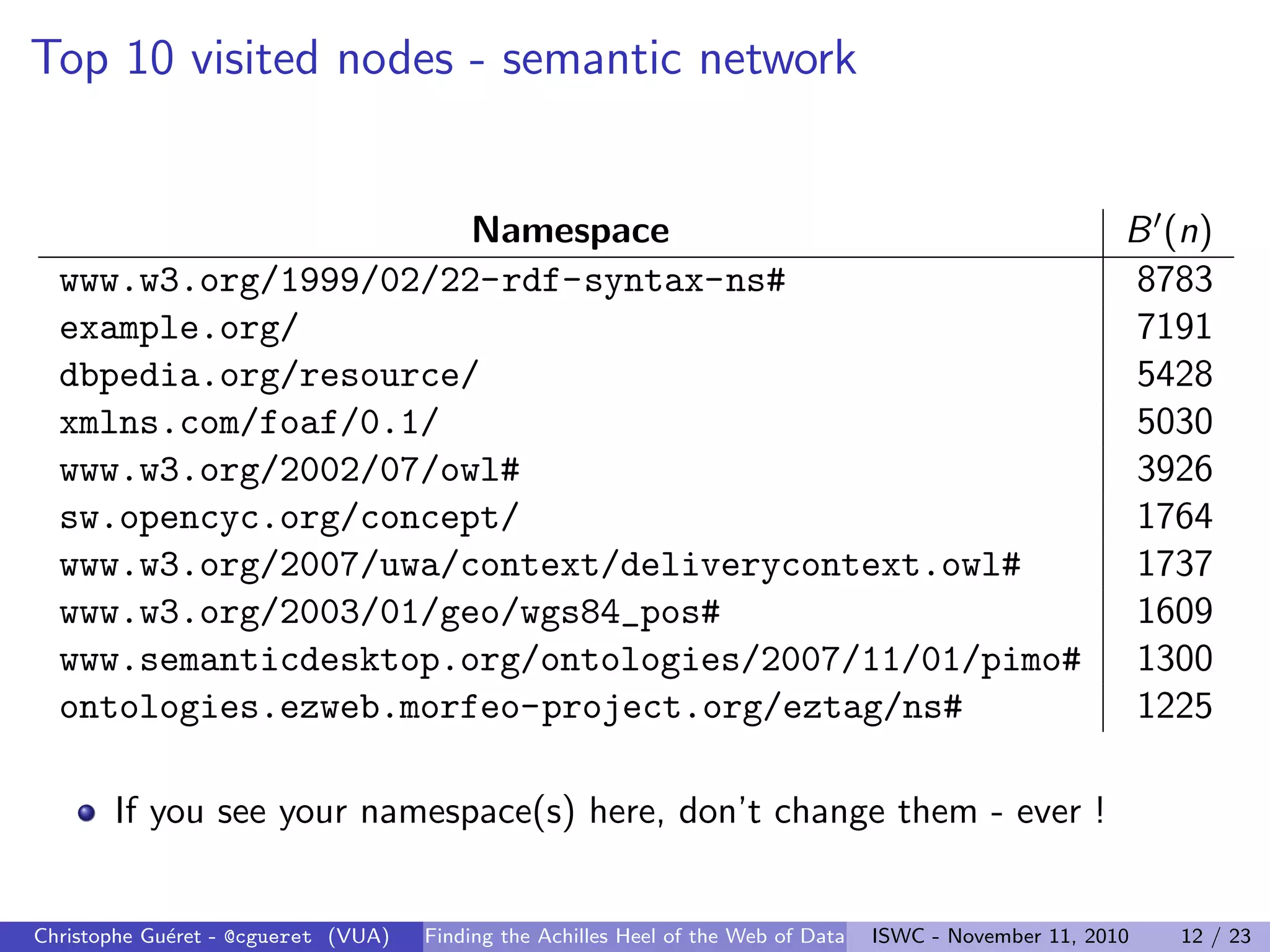 Top 10 visited nodes - semantic network
Namespace B0(n)
www.w3.org/1999/02/22-rdf-syntax-ns# 8783
example.org/ 7191
dbpedia.org/resource/ 5428
xmlns.com/foaf/0.1/ 5030
www.w3.org/2002/07/owl# 3926
sw.opencyc.org/concept/ 1764
www.w3.org/2007/uwa/context/deliverycontext.owl# 1737
www.w3.org/2003/01/geo/wgs84_pos# 1609
www.semanticdesktop.org/ontologies/2007/11/01/pimo# 1300
ontologies.ezweb.morfeo-project.org/eztag/ns# 1225
If you see your namespace(s) here, don’t change them - ever !
Christophe Guéret - @cgueret (VUA) Finding the Achilles Heel of the Web of Data ISWC - November 11, 2010 12 / 23
 