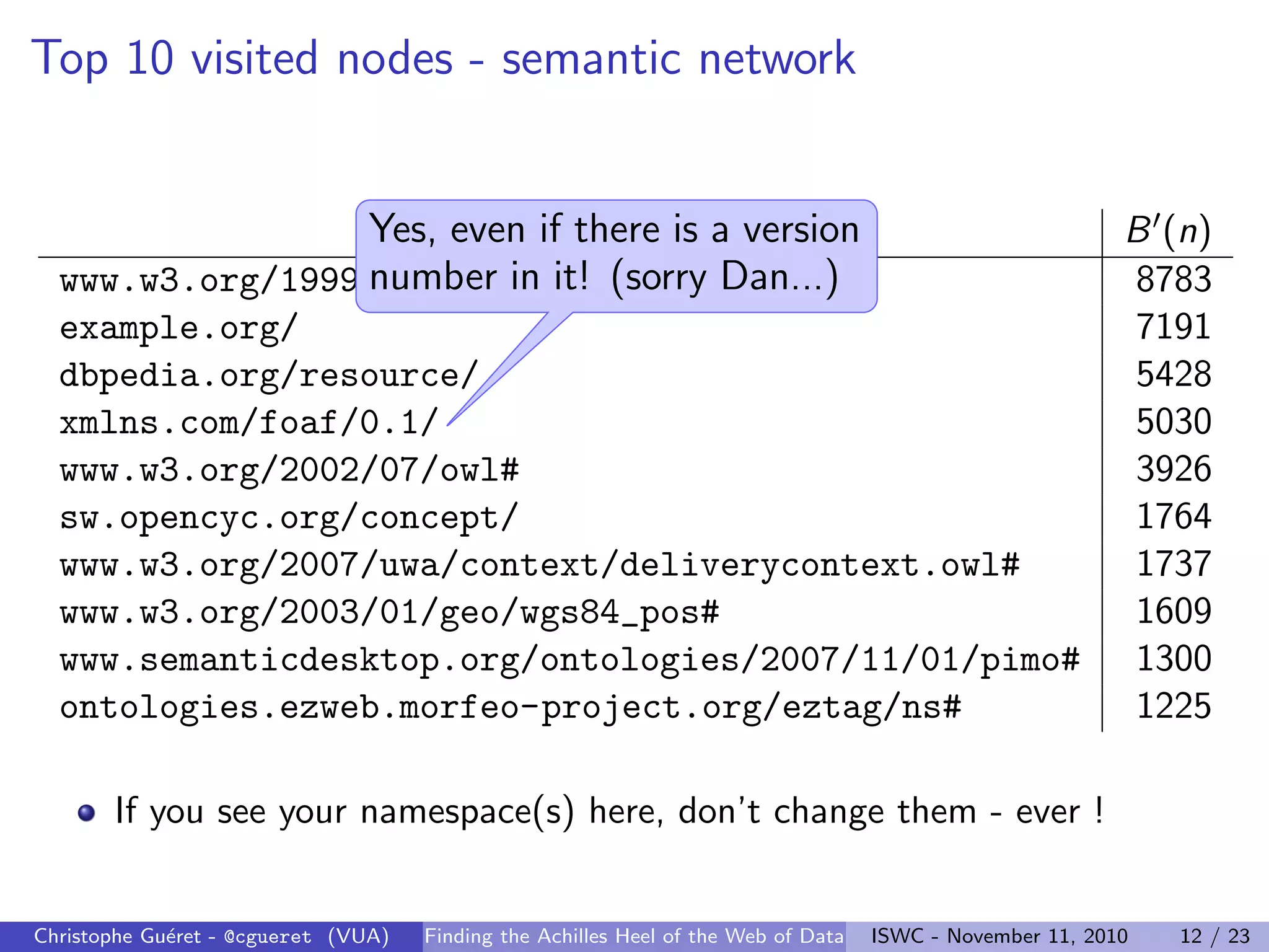 Top 10 visited nodes - semantic network
Namespace B0(n)
www.w3.org/1999/02/22-rdf-syntax-ns# 8783
example.org/ 7191
dbpedia.org/resource/ 5428
xmlns.com/foaf/0.1/ 5030
www.w3.org/2002/07/owl# 3926
sw.opencyc.org/concept/ 1764
www.w3.org/2007/uwa/context/deliverycontext.owl# 1737
www.w3.org/2003/01/geo/wgs84_pos# 1609
www.semanticdesktop.org/ontologies/2007/11/01/pimo# 1300
ontologies.ezweb.morfeo-project.org/eztag/ns# 1225
If you see your namespace(s) here, don’t change them - ever !
Yes, even if there is a version
number in it! (sorry Dan...)
Christophe Guéret - @cgueret (VUA) Finding the Achilles Heel of the Web of Data ISWC - November 11, 2010 12 / 23
 