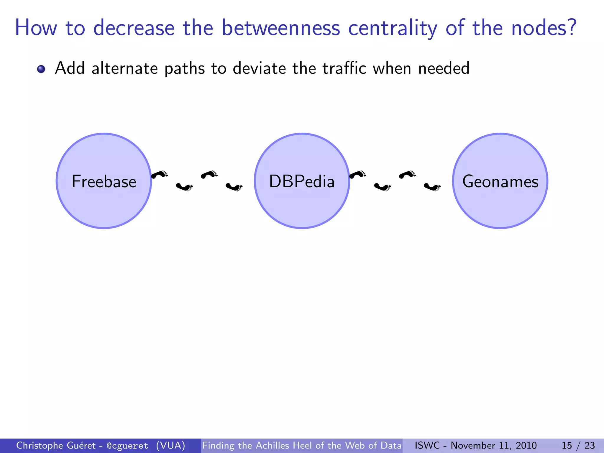 How to decrease the betweenness centrality of the nodes?
Add alternate paths to deviate the traffic when needed
Freebase DBPedia Geonames
Christophe Guéret - @cgueret (VUA) Finding the Achilles Heel of the Web of Data ISWC - November 11, 2010 15 / 23
 