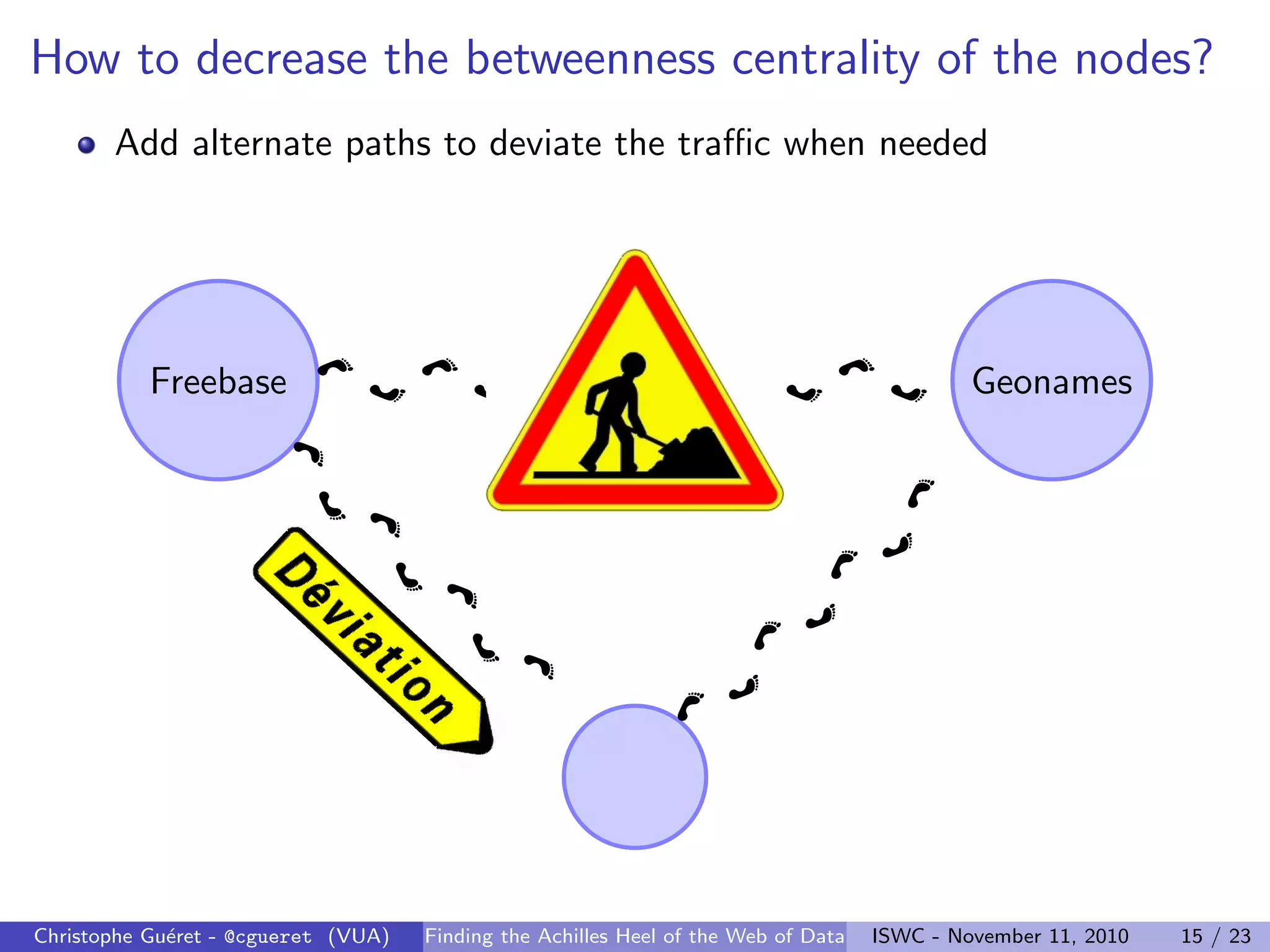 How to decrease the betweenness centrality of the nodes?
Add alternate paths to deviate the traffic when needed
Freebase DBPedia Geonames
Christophe Guéret - @cgueret (VUA) Finding the Achilles Heel of the Web of Data ISWC - November 11, 2010 15 / 23
 