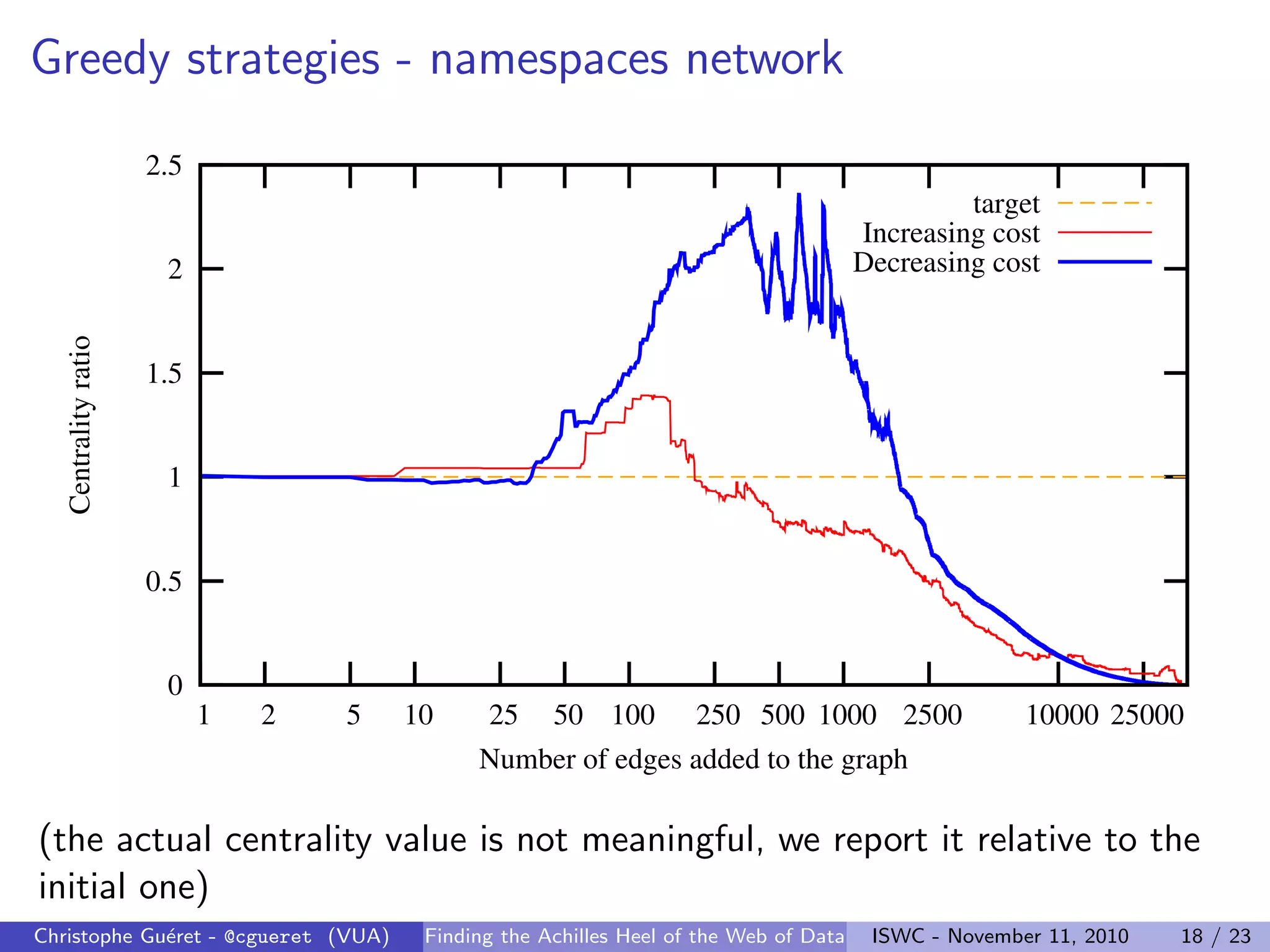Greedy strategies - namespaces network
0
0.5
1
1.5
2
2.5
1 2 5 10 25 50 100 250 500 1000 2500 10000 25000
Centrality
ratio
Number of edges added to the graph
target
Increasing cost
Decreasing cost
(the actual centrality value is not meaningful, we report it relative to the
initial one)
Christophe Guéret - @cgueret (VUA) Finding the Achilles Heel of the Web of Data ISWC - November 11, 2010 18 / 23
 