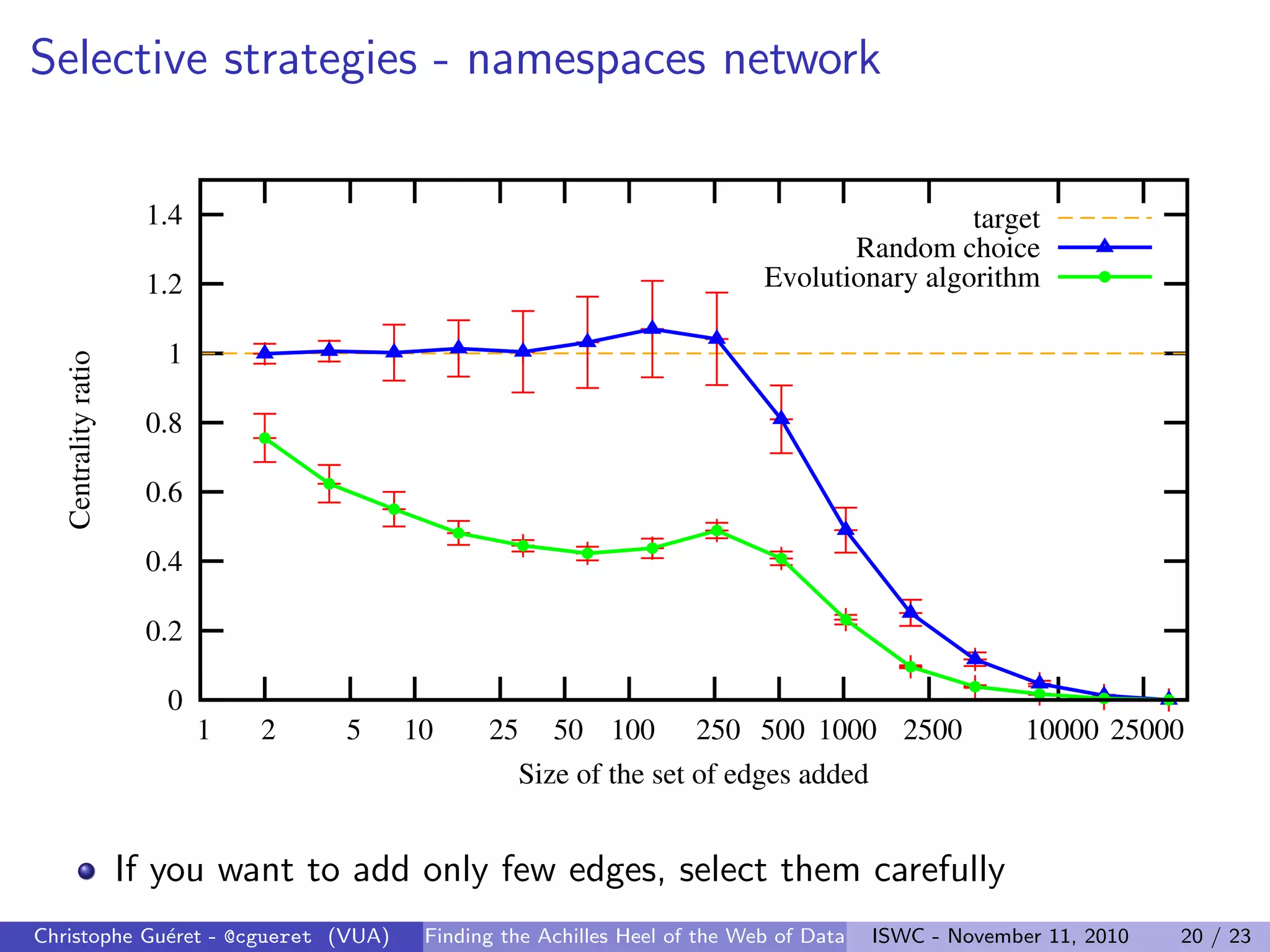 Selective strategies - namespaces network
0
0.2
0.4
0.6
0.8
1
1.2
1.4
1 2 5 10 25 50 100 250 500 1000 2500 10000 25000
Centrality
ratio
Size of the set of edges added
target
Random choice
Evolutionary algorithm
If you want to add only few edges, select them carefully
Christophe Guéret - @cgueret (VUA) Finding the Achilles Heel of the Web of Data ISWC - November 11, 2010 20 / 23
 